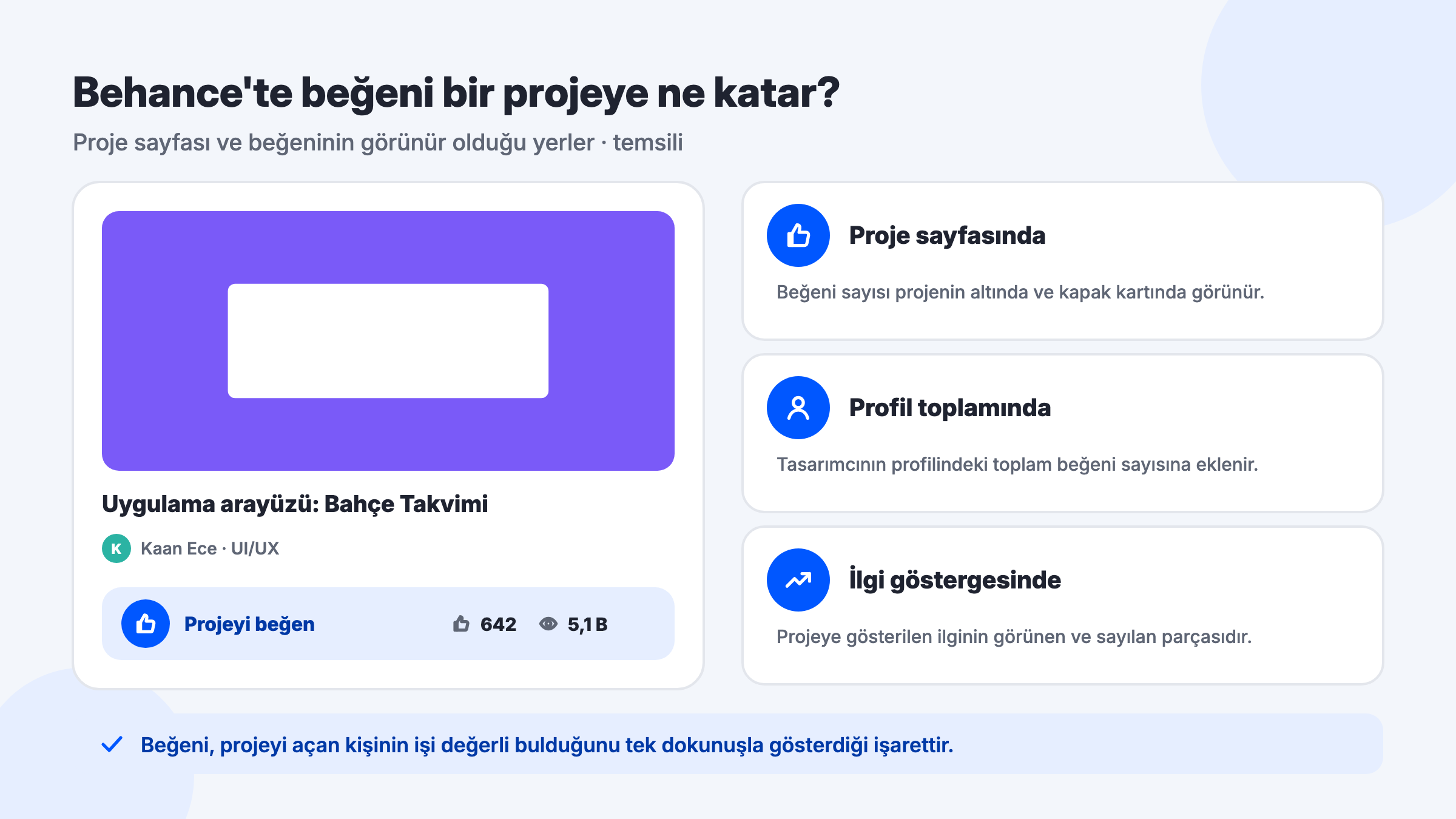Temsili Behance proje sayfası: Projeyi beğen düğmesi, beğeni ve görüntüleme sayıları; beğeninin proje kartında ve profil toplamında görünmesi