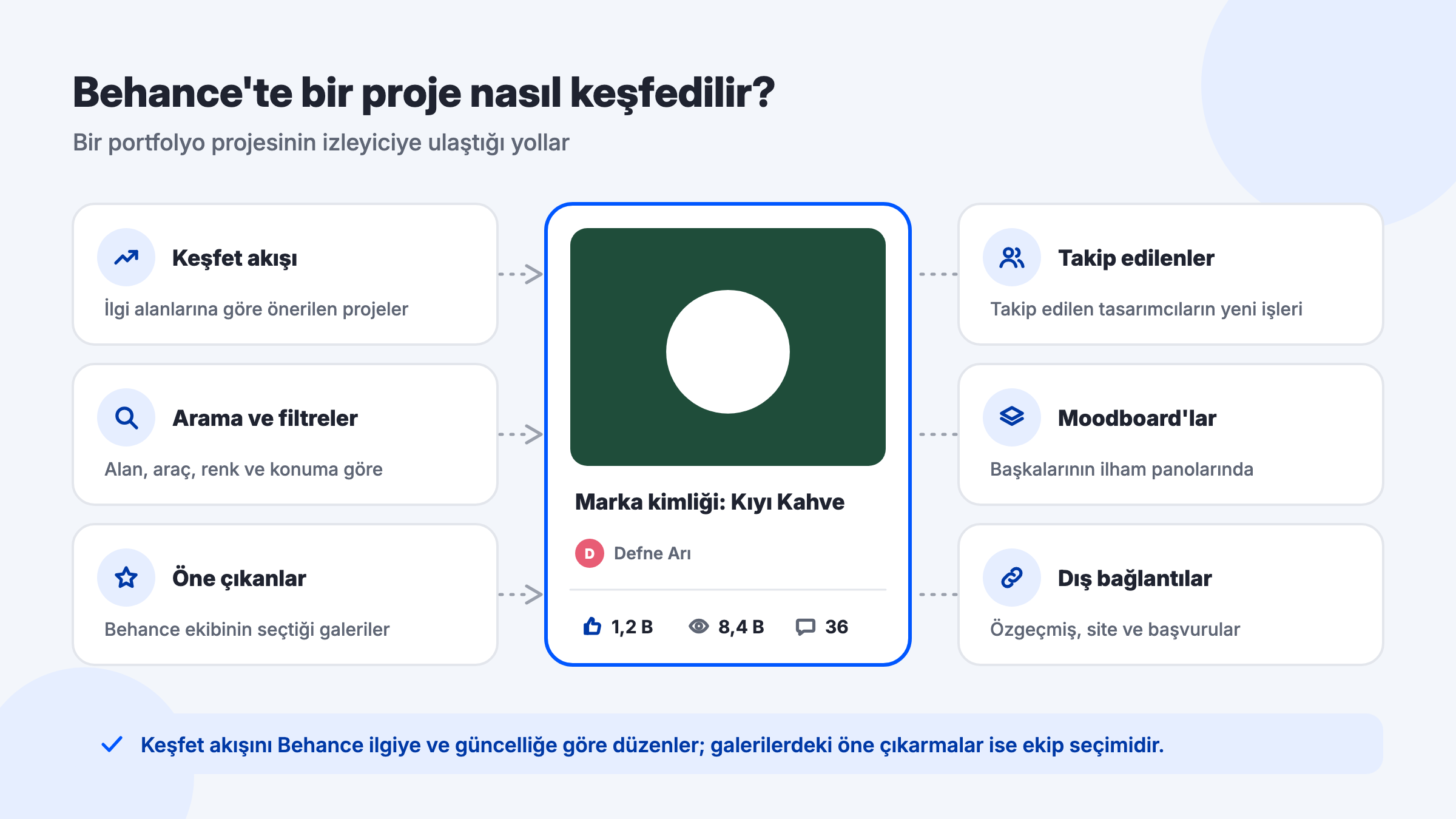 Behance'te bir portfolyo projesinin keşfedilme yolları: Keşfet akışı, arama filtreleri, öne çıkan galeriler, takip edilenler, moodboard'lar ve dış bağlantılar