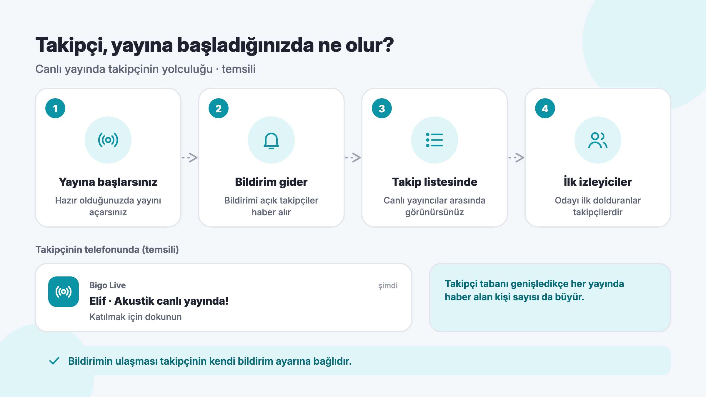 Bigo Live takipçisinin yayına etkisi: yayıncı canlı yayına başlar, takipçilere bildirim gider, takip listesinde canlı görünür ve ilk dakikalarda izleyici gelir