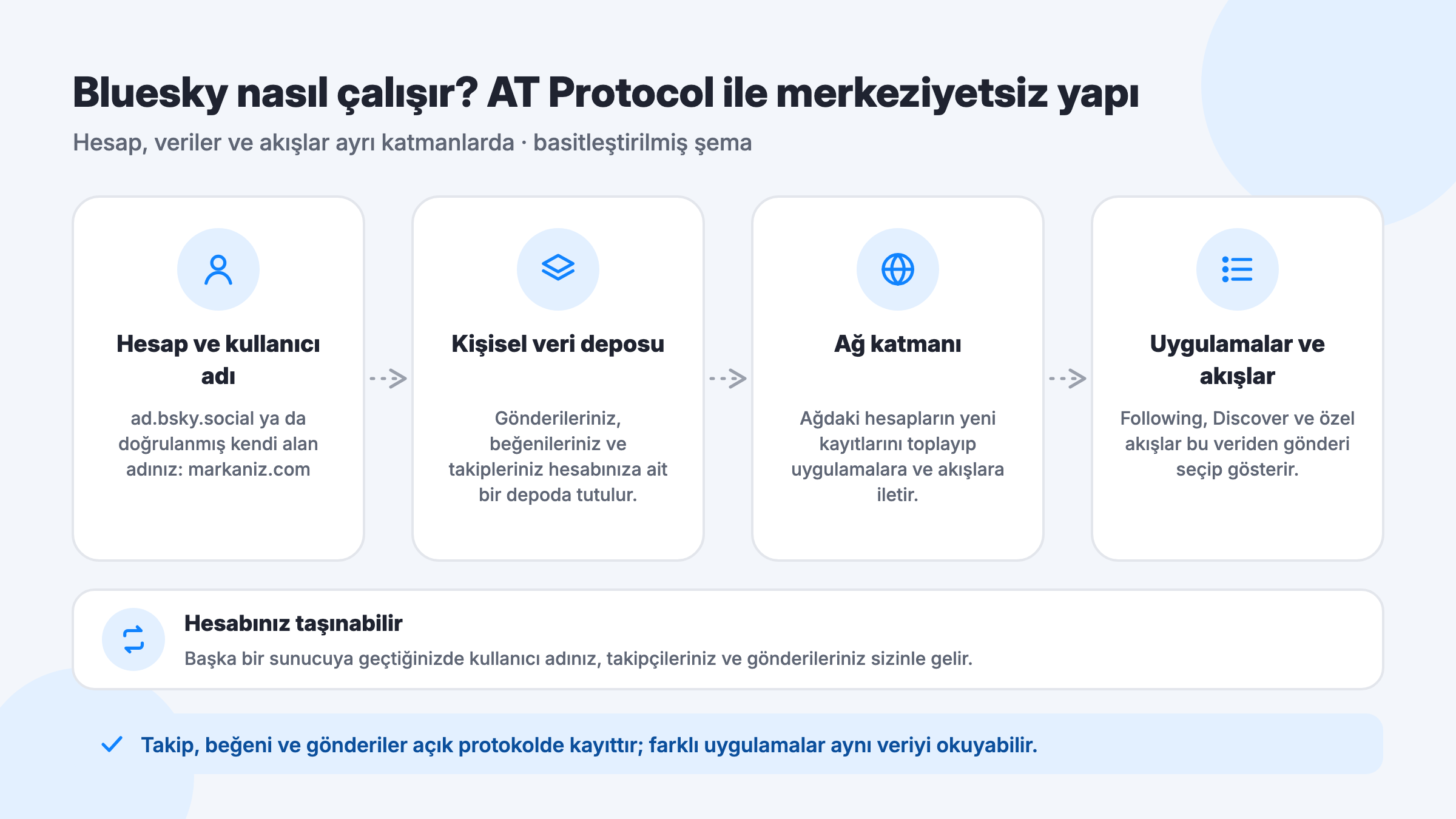Bluesky AT Protocol şeması: kullanıcı adı, kişisel veri deposu, ağ katmanı ve akışlar ile taşınabilir hesap yapısı