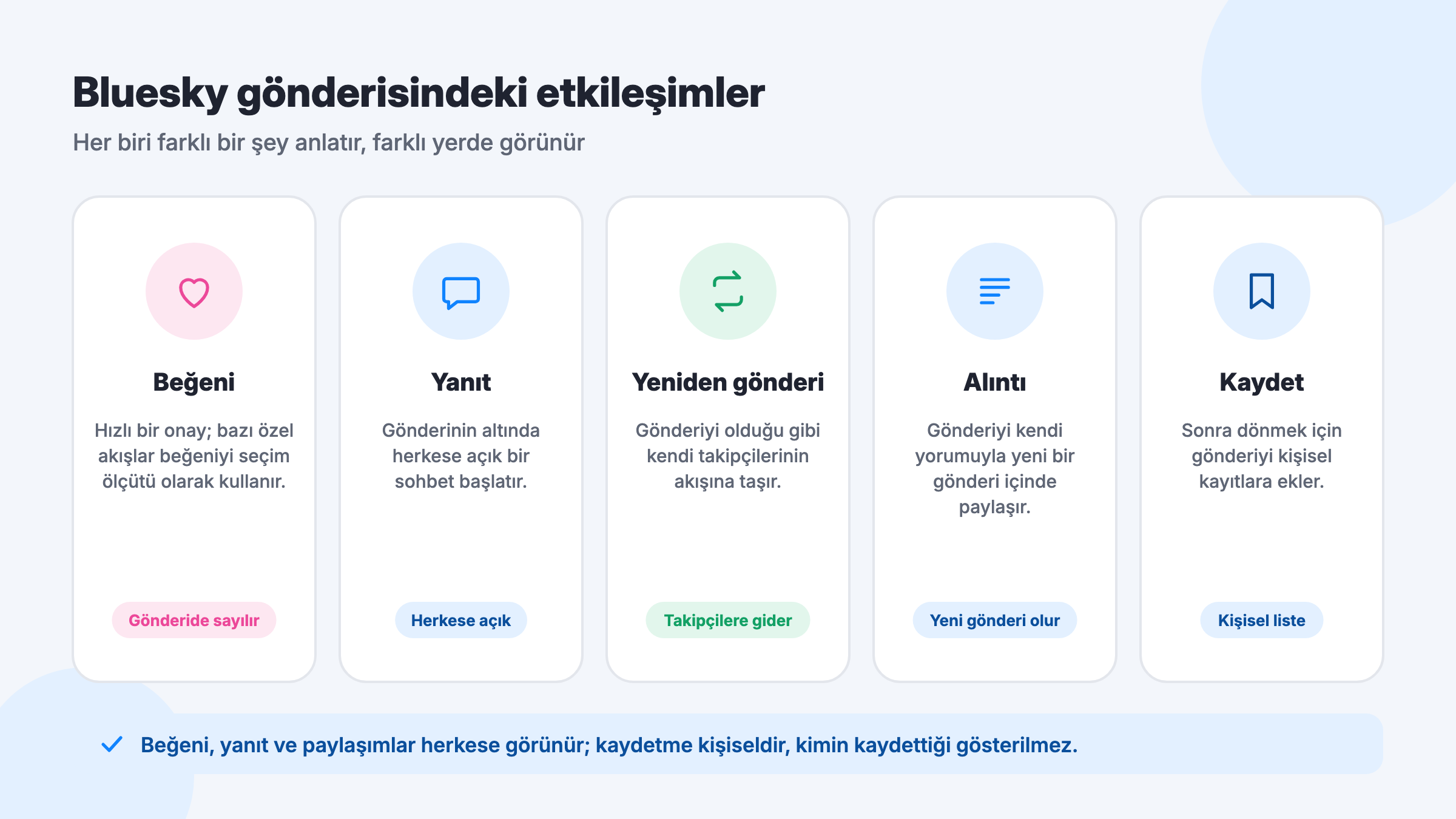 Bluesky gönderisindeki beğeni, yanıt, yeniden gönderi, alıntı ve kaydetme etkileşimlerinin ne anlattığı ve nerede göründüğü
