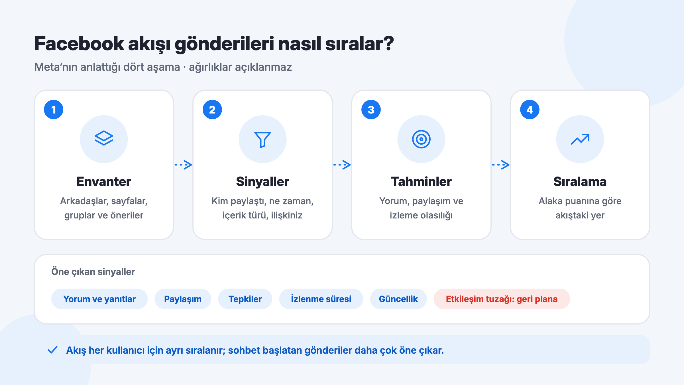 Facebook akış sıralaması nasıl çalışır: envanter, sinyaller, tahminler ve alaka puanı; yorum, paylaşım ve tepki sinyalleri