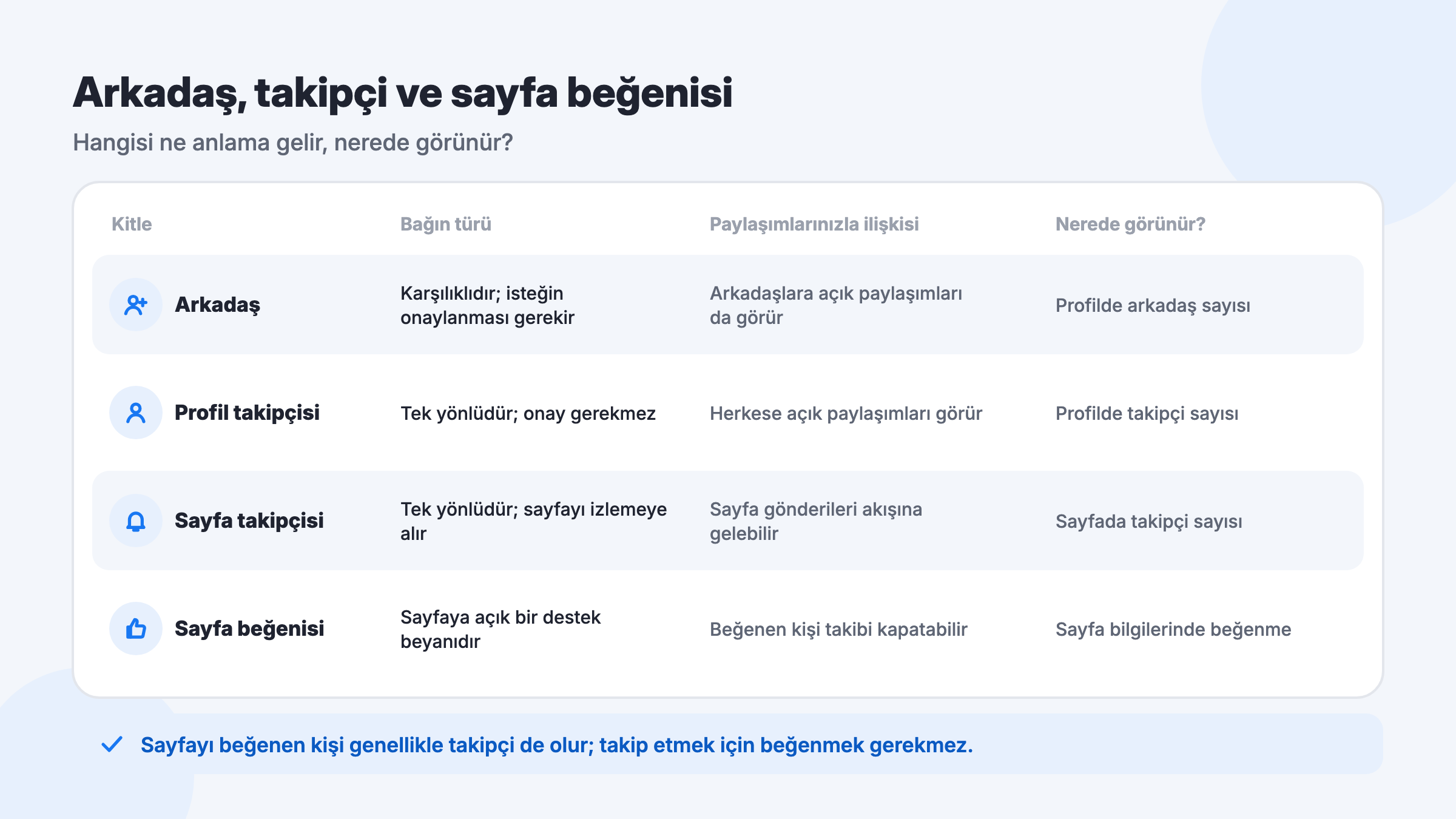 Facebook arkadaş, profil takipçisi, sayfa takipçisi ve sayfa beğenisi arasındaki fark: bağın türü ve nerede göründüğü