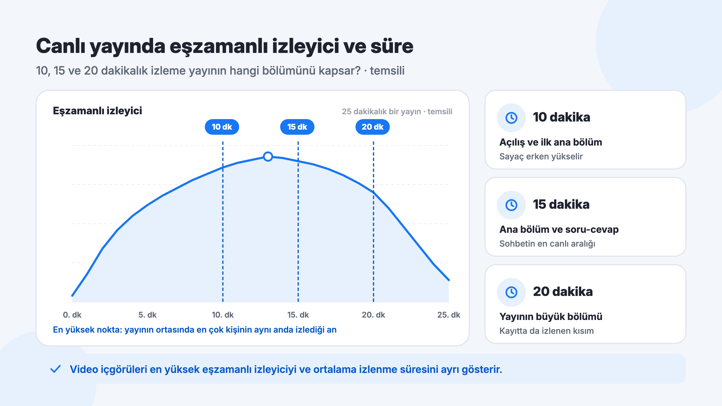 Facebook canlı yayında eşzamanlı izleyici eğrisi; 10, 15 ve 20. dakika işaretleri ve her sürenin kapsadığı yayın bölümü
