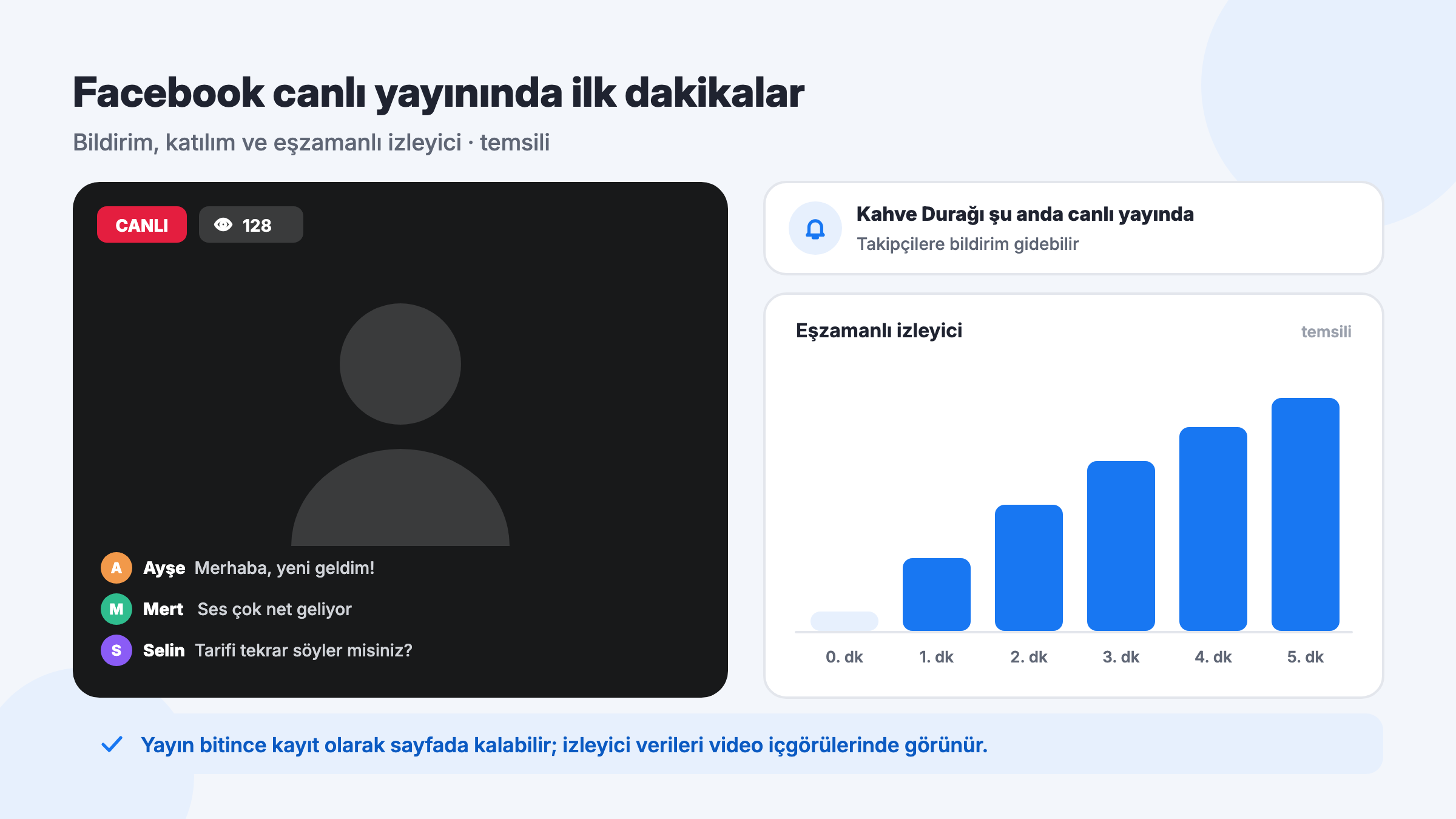 Facebook canlı yayın ekranı, takipçilere giden canlı yayın bildirimi ve ilk beş dakikadaki eşzamanlı izleyici grafiği