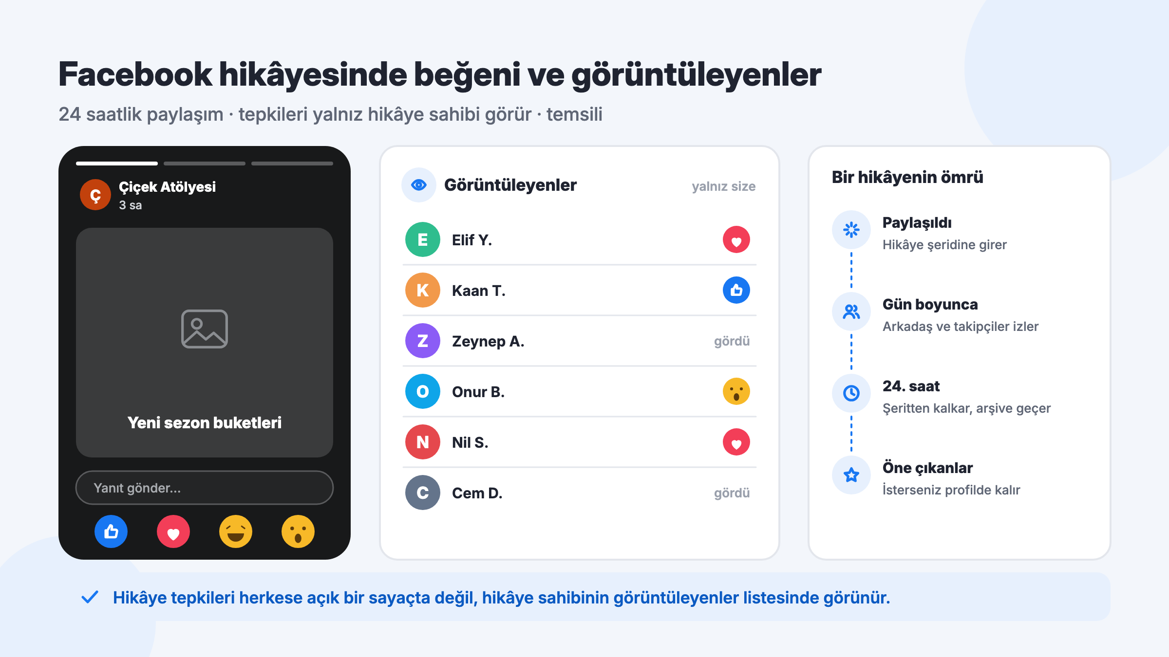 Facebook hikâye ekranı, tepki düğmeleri, yalnız hikâye sahibine görünen görüntüleyenler listesi ve hikâyenin 24 saatlik ömrü