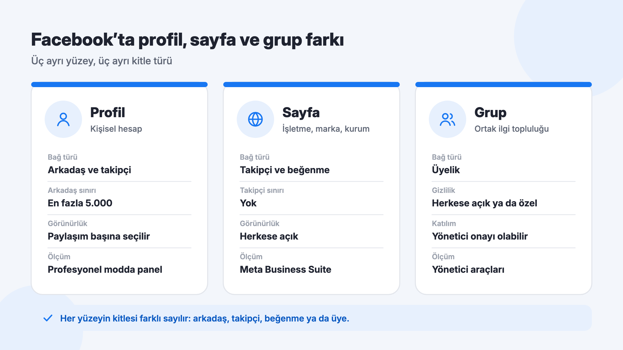 Facebook profil, sayfa ve grup karşılaştırması: bağ türü, arkadaş ve takipçi sınırı, görünürlük ve ölçüm aracı