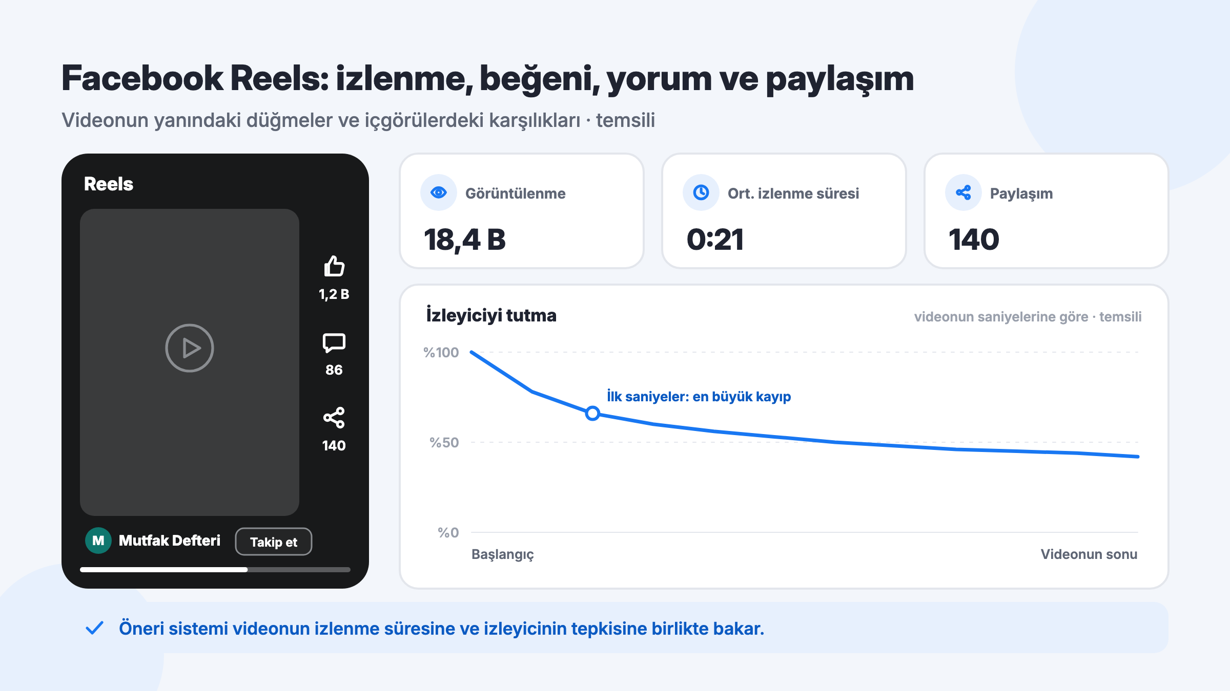 Facebook Reels ekranındaki beğeni, yorum ve paylaşım düğmeleri; görüntülenme, ortalama izlenme süresi ve izleyiciyi tutma grafiği