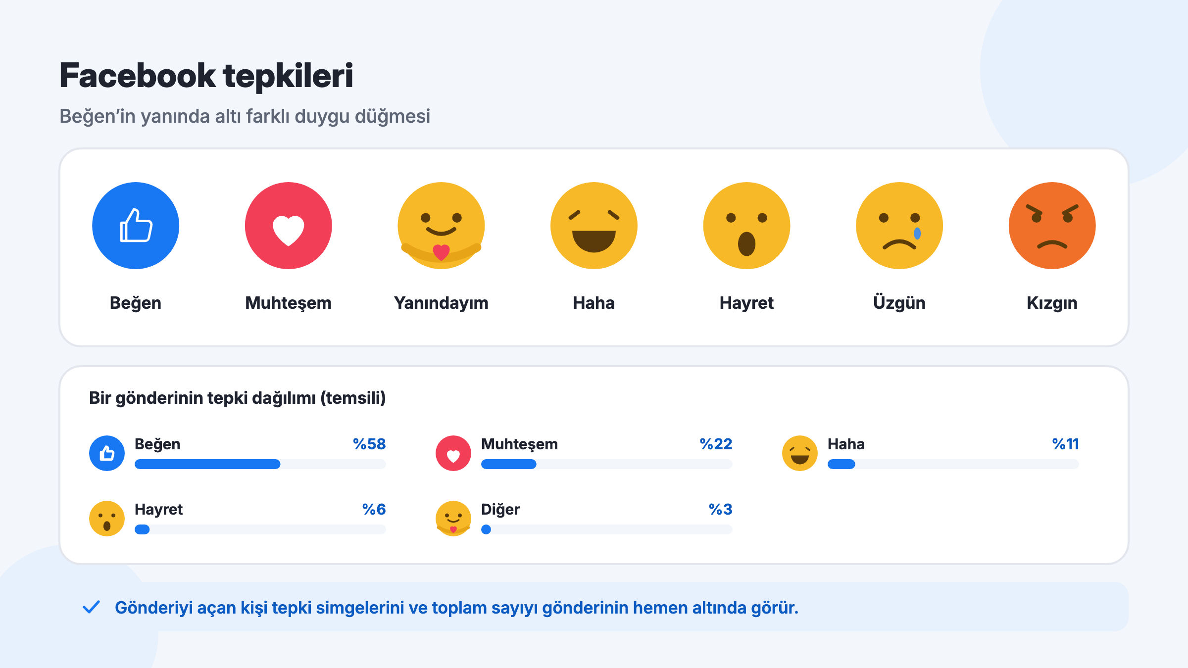 Facebook tepkileri Beğen, Muhteşem, Yanındayım, Haha, Hayret, Üzgün ve Kızgın ile bir gönderinin temsili tepki dağılımı