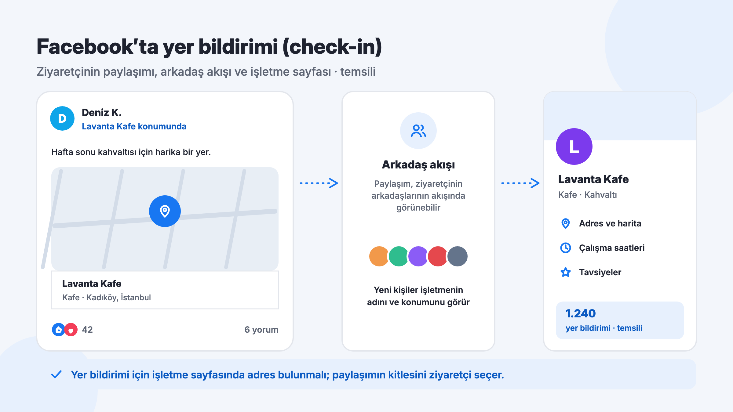 Facebook yer bildirimi: ziyaretçinin konumlu paylaşımı, paylaşımın arkadaş akışına yansıması ve işletme sayfasındaki bilgiler