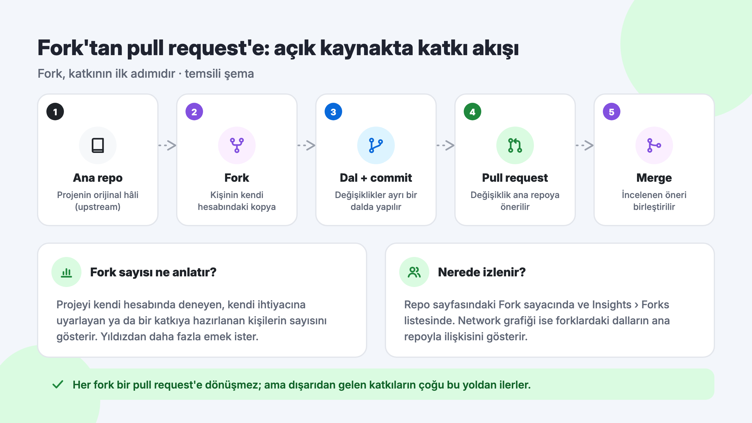 GitHub açık kaynak katkı akışı: ana repo, fork, dal ve commit, pull request ve merge adımları ile fork sayısının nerede izlendiği
