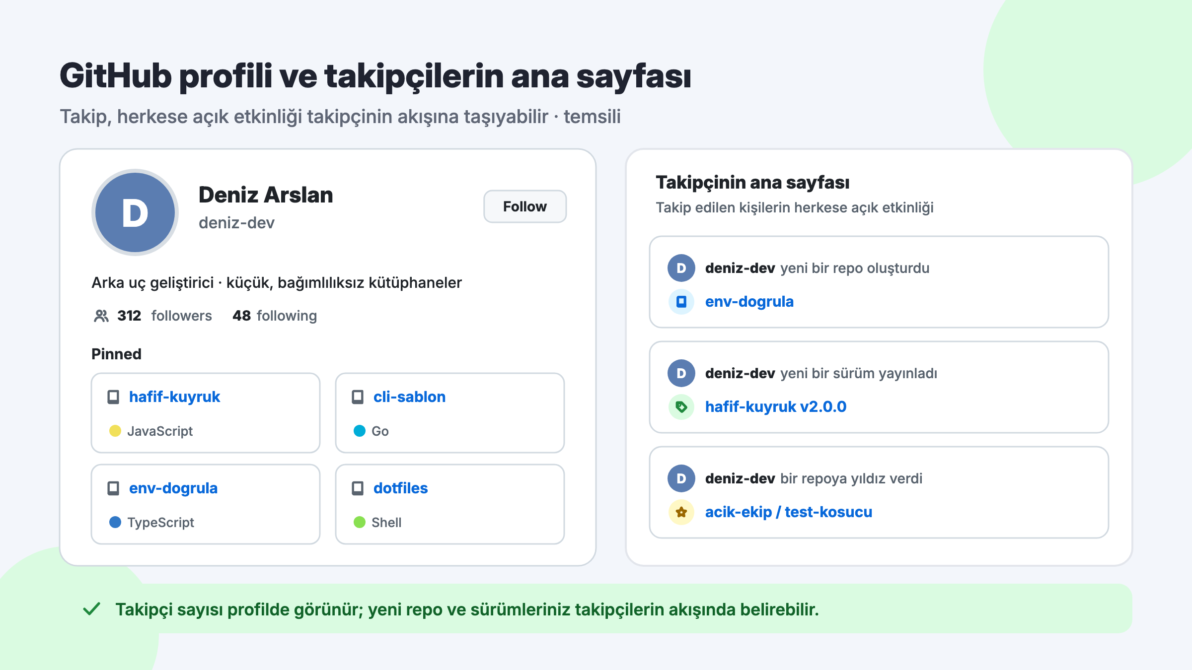 GitHub geliştirici profili: takipçi ve takip edilen sayıları, sabitlenmiş repolar ve takipçinin ana sayfasında görünen yeni repo, sürüm ve yıldız etkinlikleri