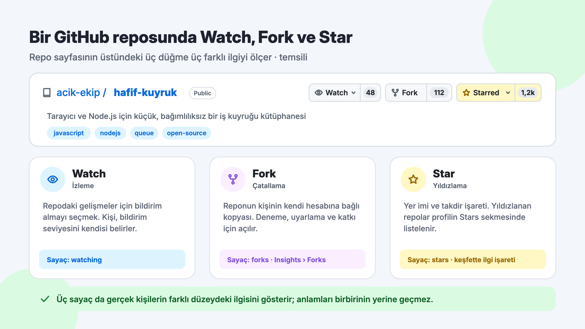 GitHub repo sayfasının üst çubuğunda Watch, Fork ve Star düğmeleri ile sayaçları; izleme, çatallama ve yıldızlamanın ne anlama geldiğini anlatan üç kart