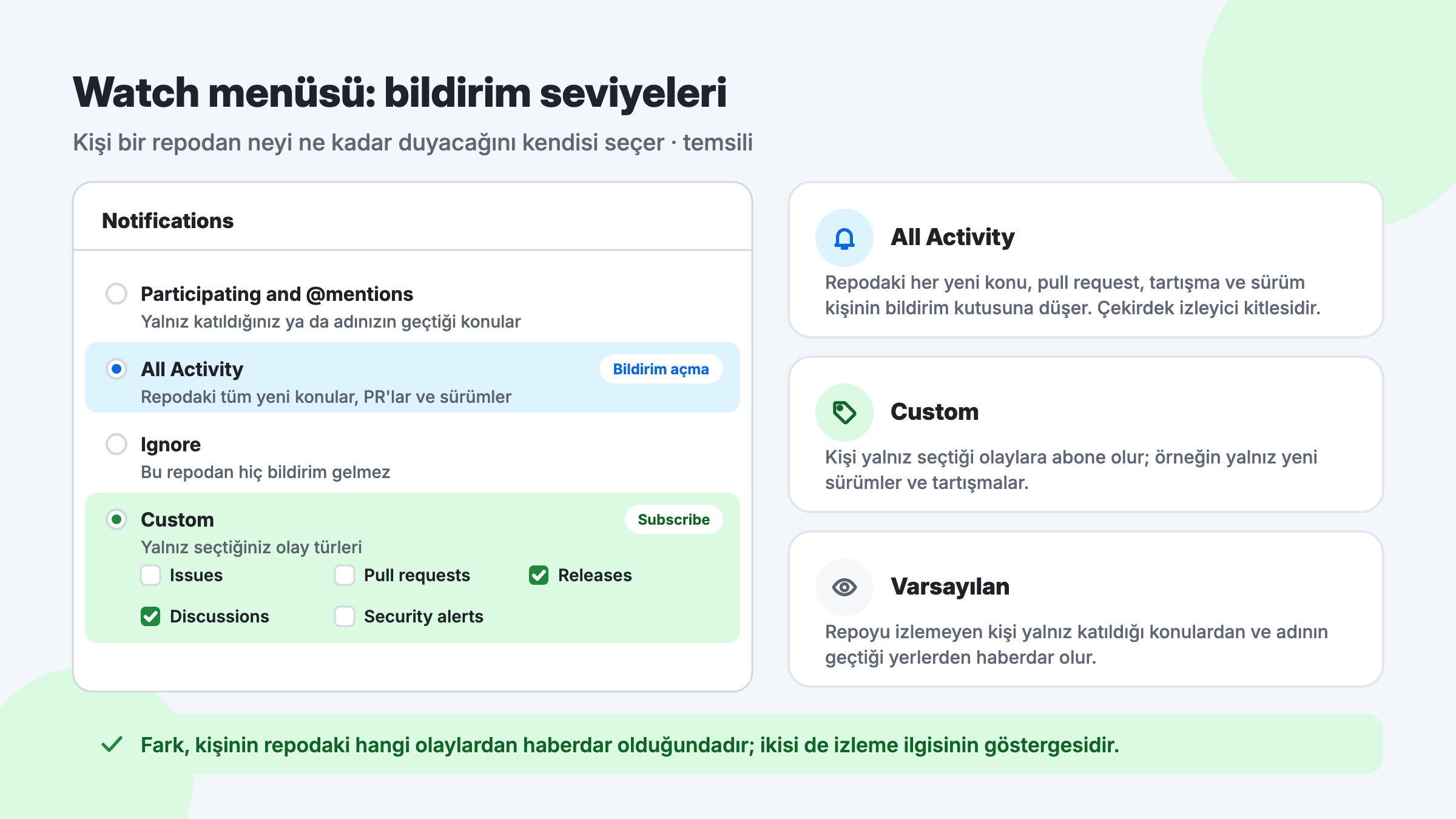 GitHub Watch menüsündeki bildirim seviyeleri: Participating and @mentions, All Activity, Ignore ve Releases ile Discussions seçili Custom seçeneği