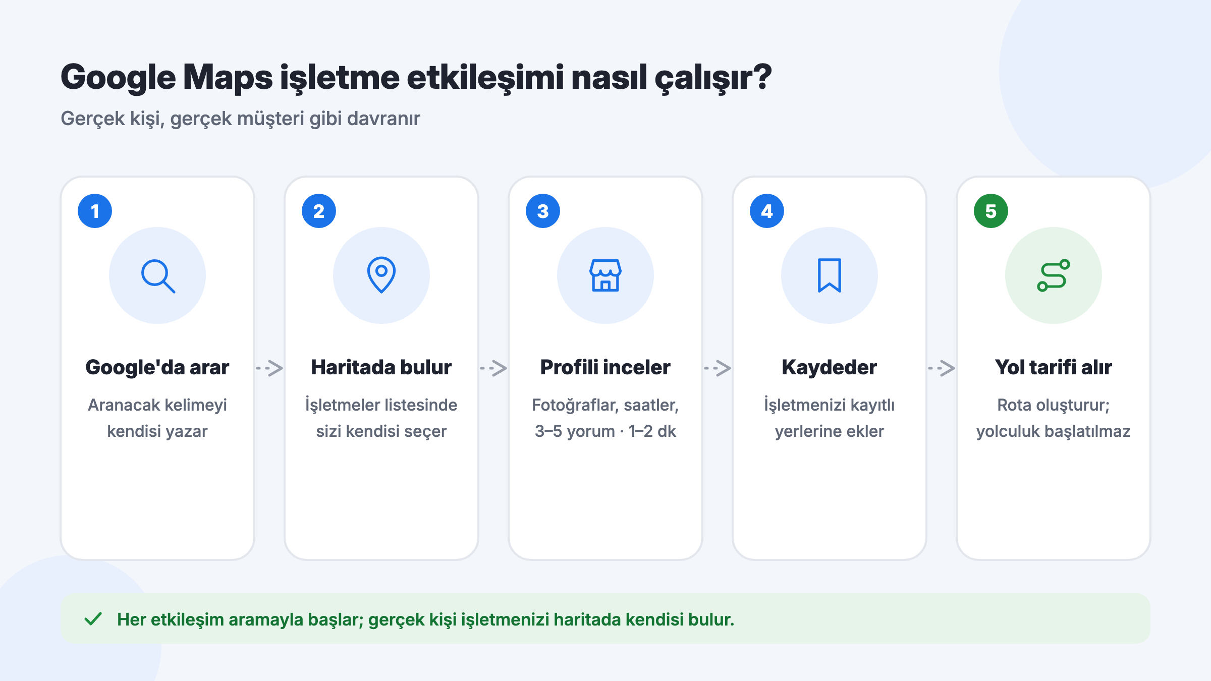 Google Maps işletme etkileşimi nasıl çalışır: Google araması, harita sonuçlarında işletmeyi bulma, profil inceleme, kaydetme ve yol tarifi alma