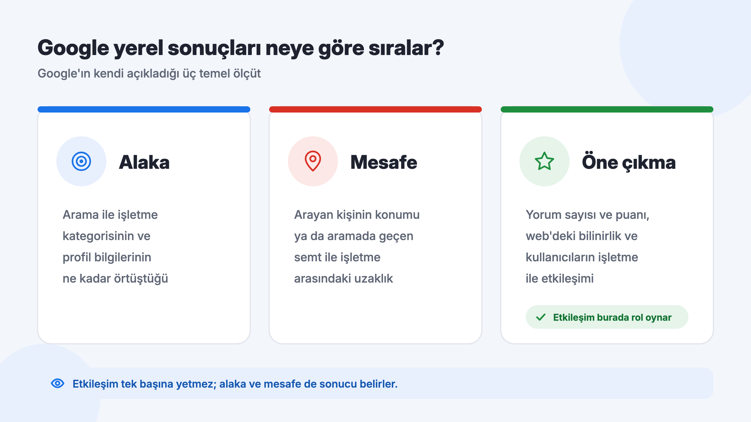 Google Maps sıralama faktörleri: alaka, mesafe ve öne çıkma