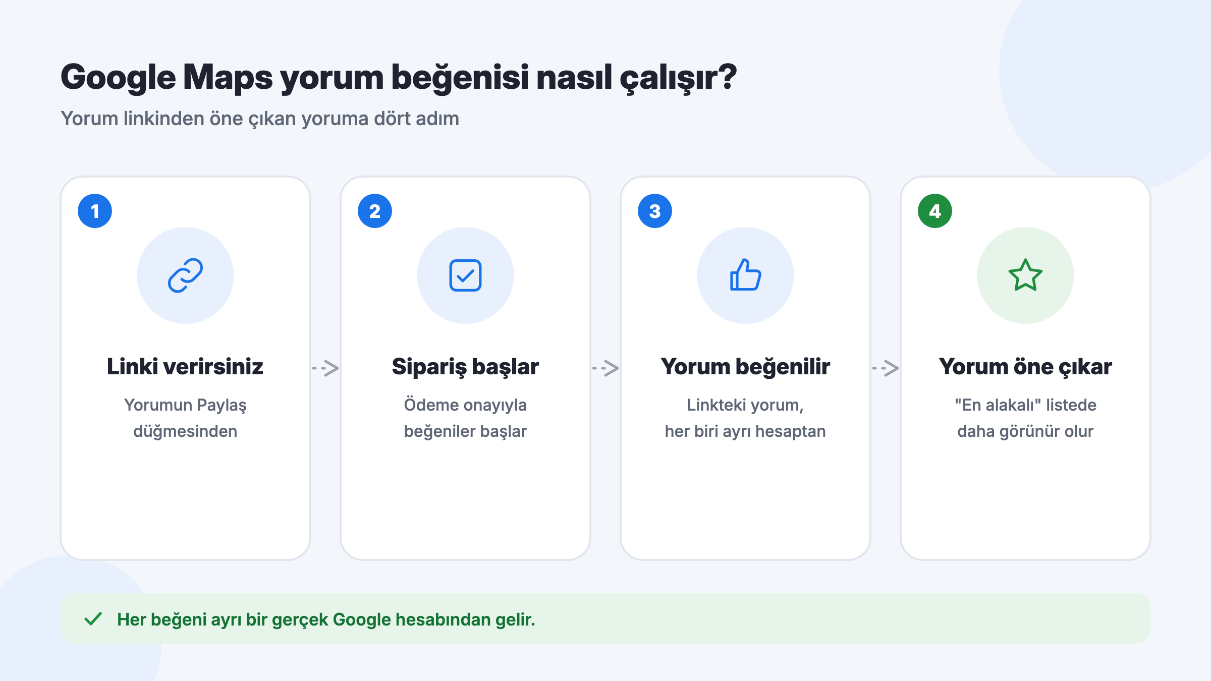 Google Maps yorum beğenisi nasıl çalışır: yorum linki, siparişin başlaması, beğeni ve yorumun öne çıkması