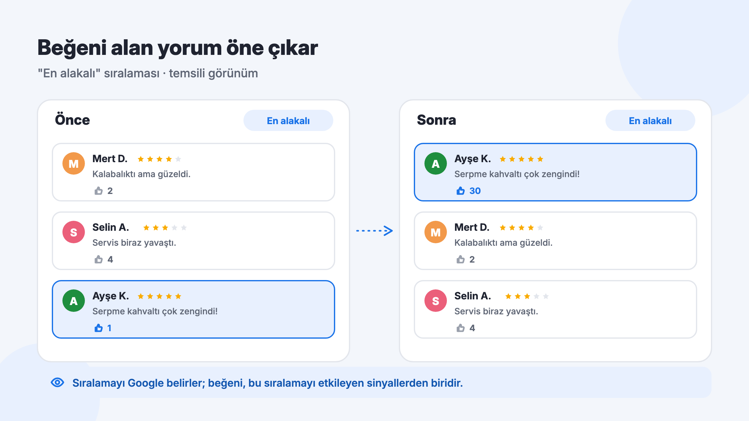 Google Maps yorum beğenisi ile olumlu yorumun En alakalı sıralamasında üst sıraya çıkması