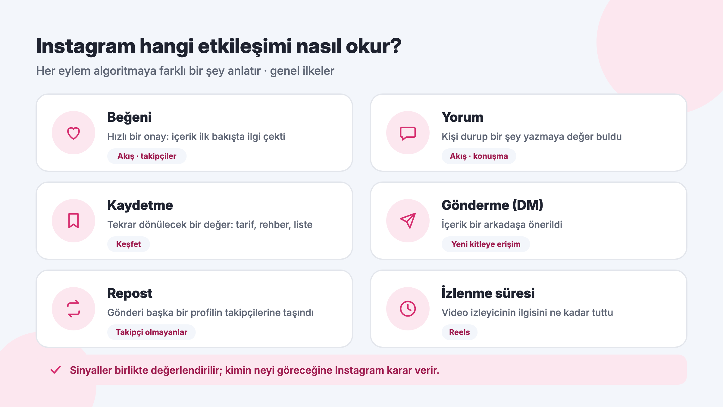 Instagram algoritmasının okuduğu etkileşim sinyalleri: beğeni, yorum, kaydetme, DM ile gönderme, repost ve Reels izlenme süresi