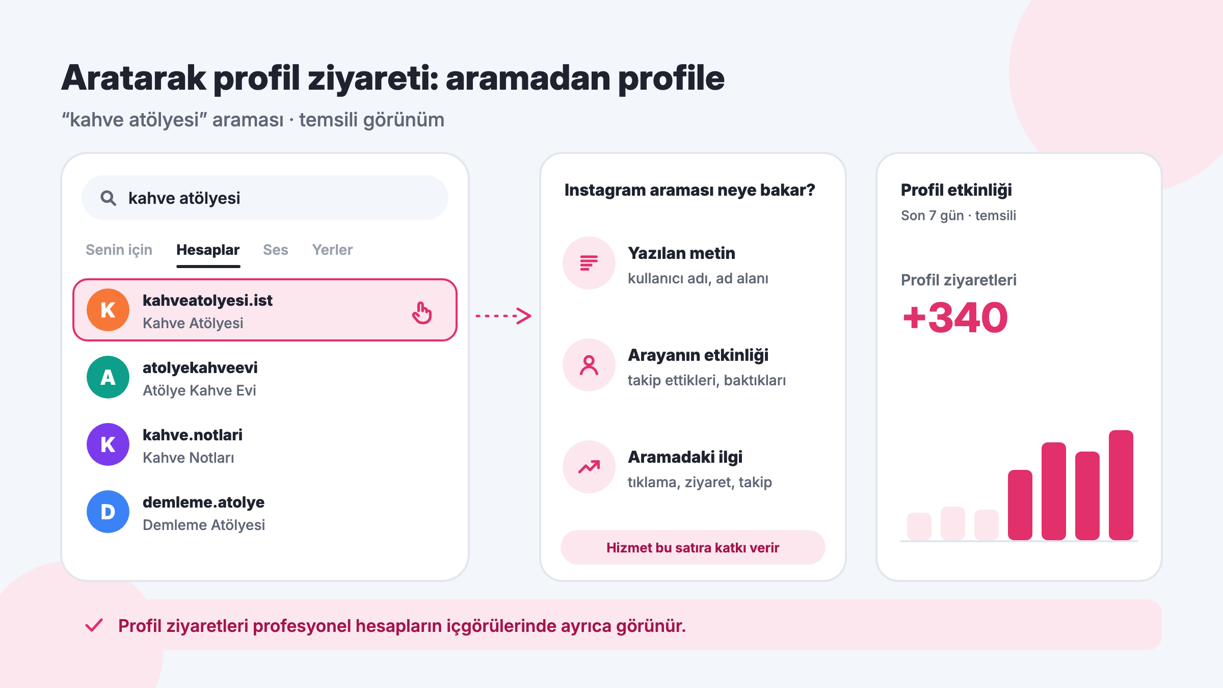 Instagram aramasında anahtar kelimeyle bulunan hesap, arama sonuçlarını etkileyen sinyaller ve içgörülerdeki profil ziyaretleri grafiği