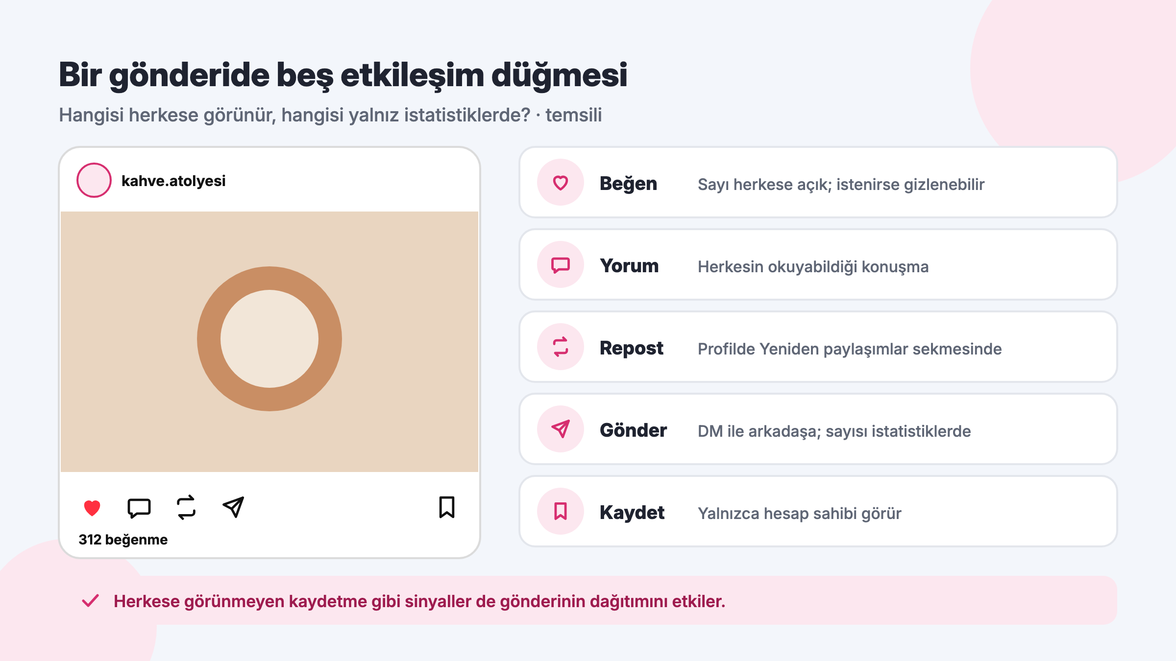 Instagram gönderisindeki beğen, yorum, repost, gönder ve kaydet düğmeleri ile her etkileşimin kimlere görünür olduğu