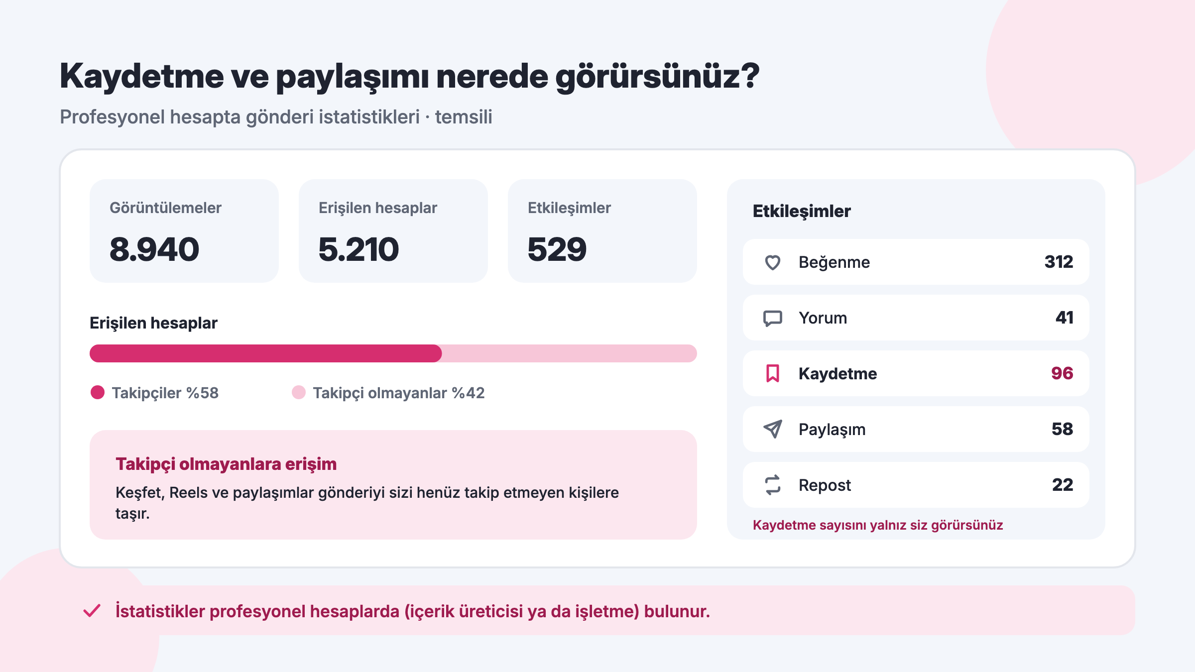 Instagram gönderi istatistikleri temsili ekranı: görüntülemeler, erişilen hesaplar, beğenme, yorum, kaydetme, paylaşım ve repost sayıları