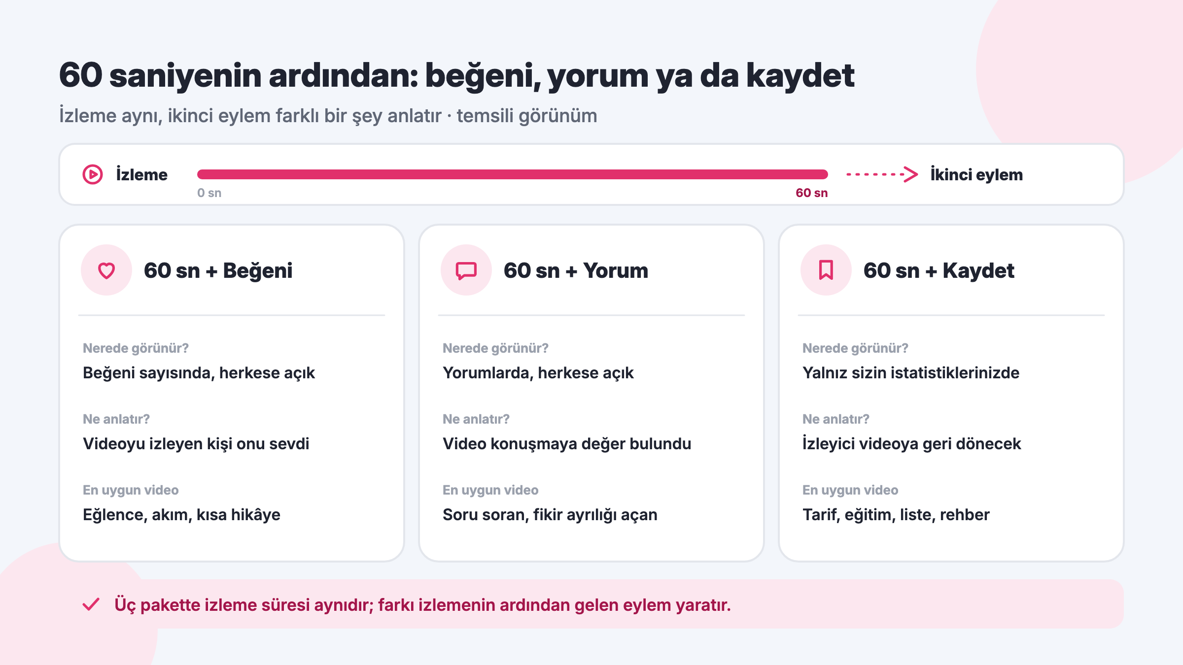 Instagram Reels videosunu 60 saniye izledikten sonra beğenme, yorum yapma ve kaydetmenin nerede göründüğü ve algoritmaya ne anlattığı