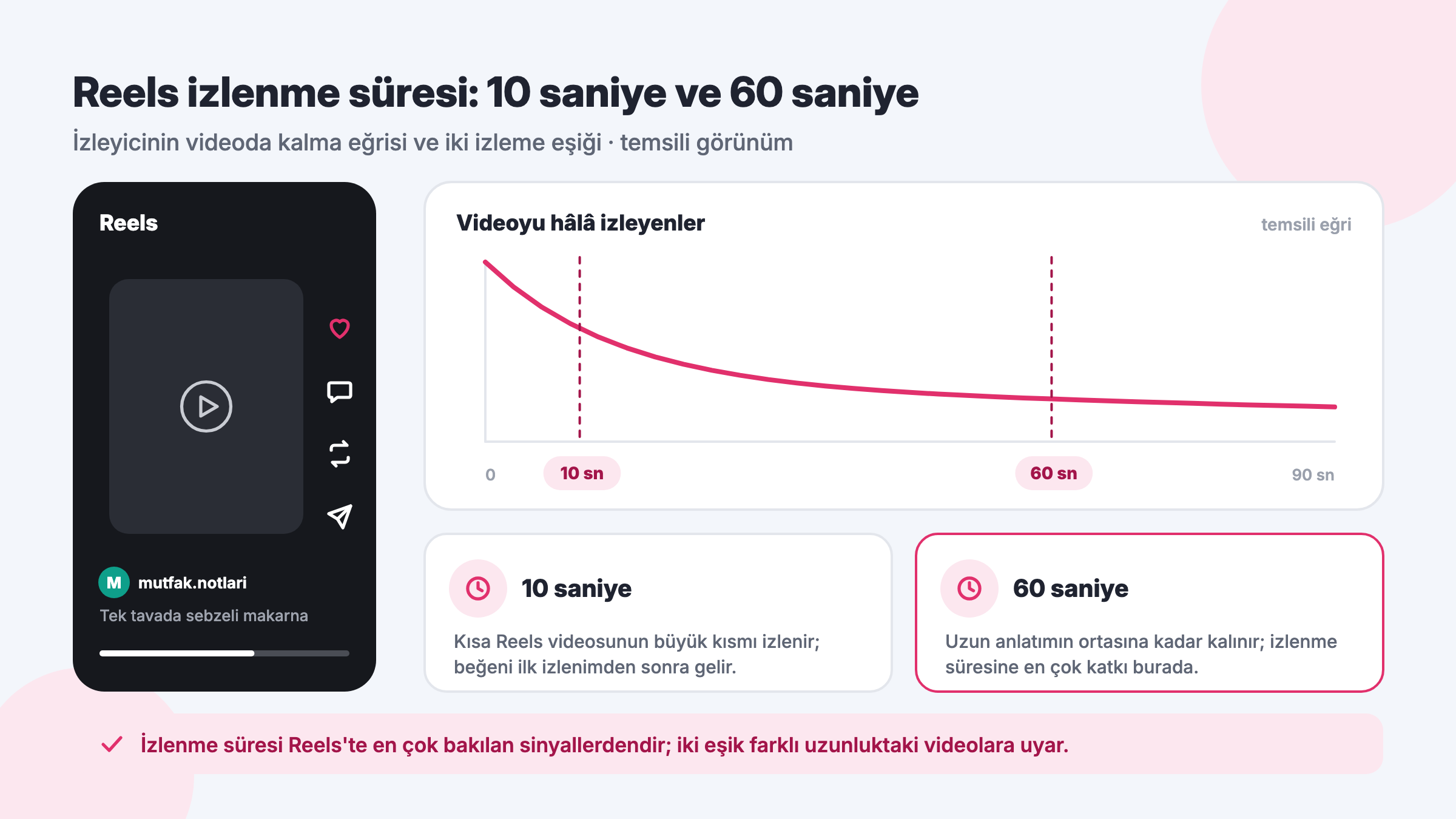 Instagram Reels izlenme süresi: izleyicinin videoda kalma eğrisi üzerinde 10 saniye ve 60 saniye izleme eşikleri