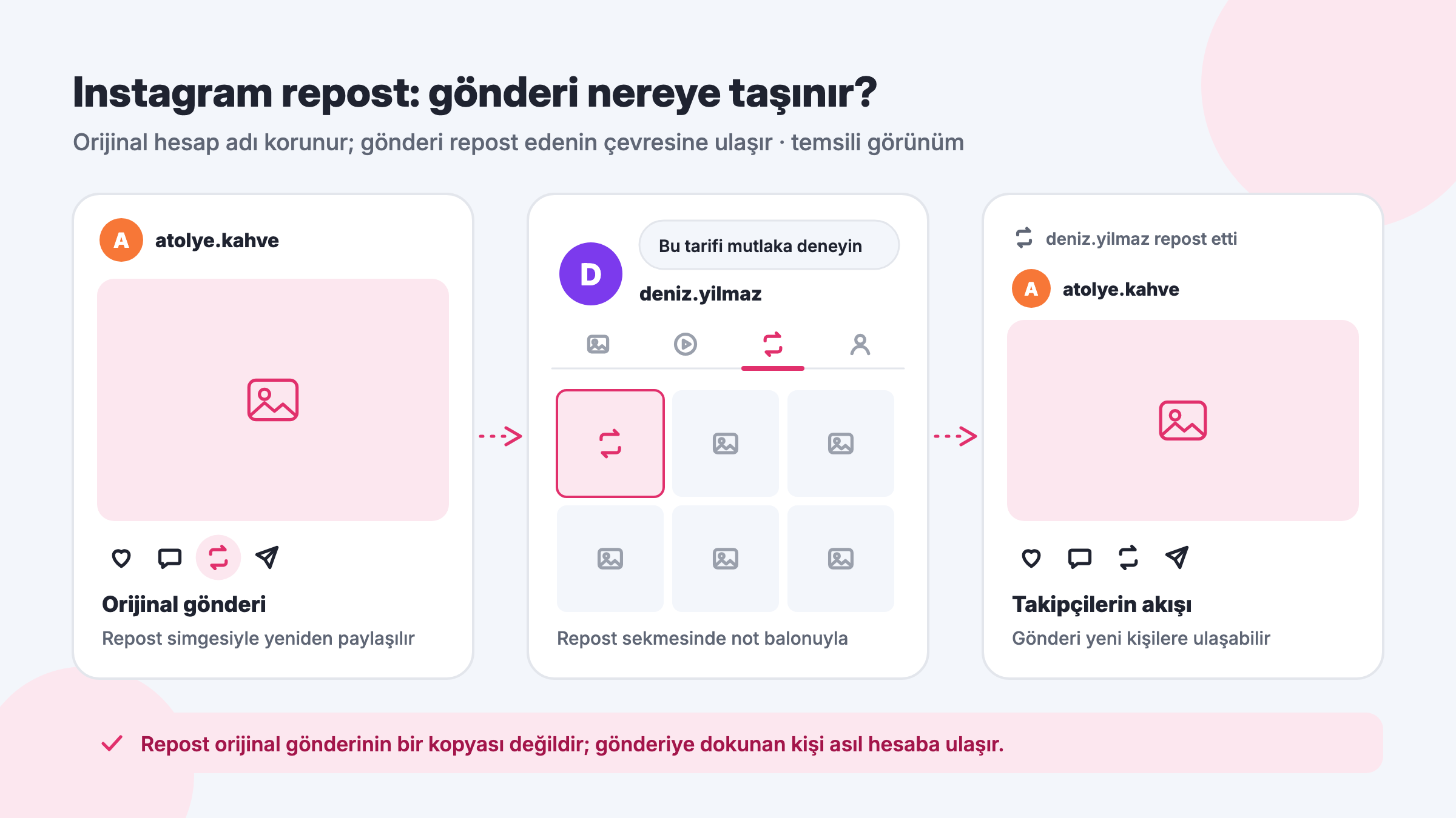 Instagram repost nasıl görünür: orijinal gönderi, repost edenin profilindeki Repost sekmesi ve not balonu, takipçilerin akışındaki repost