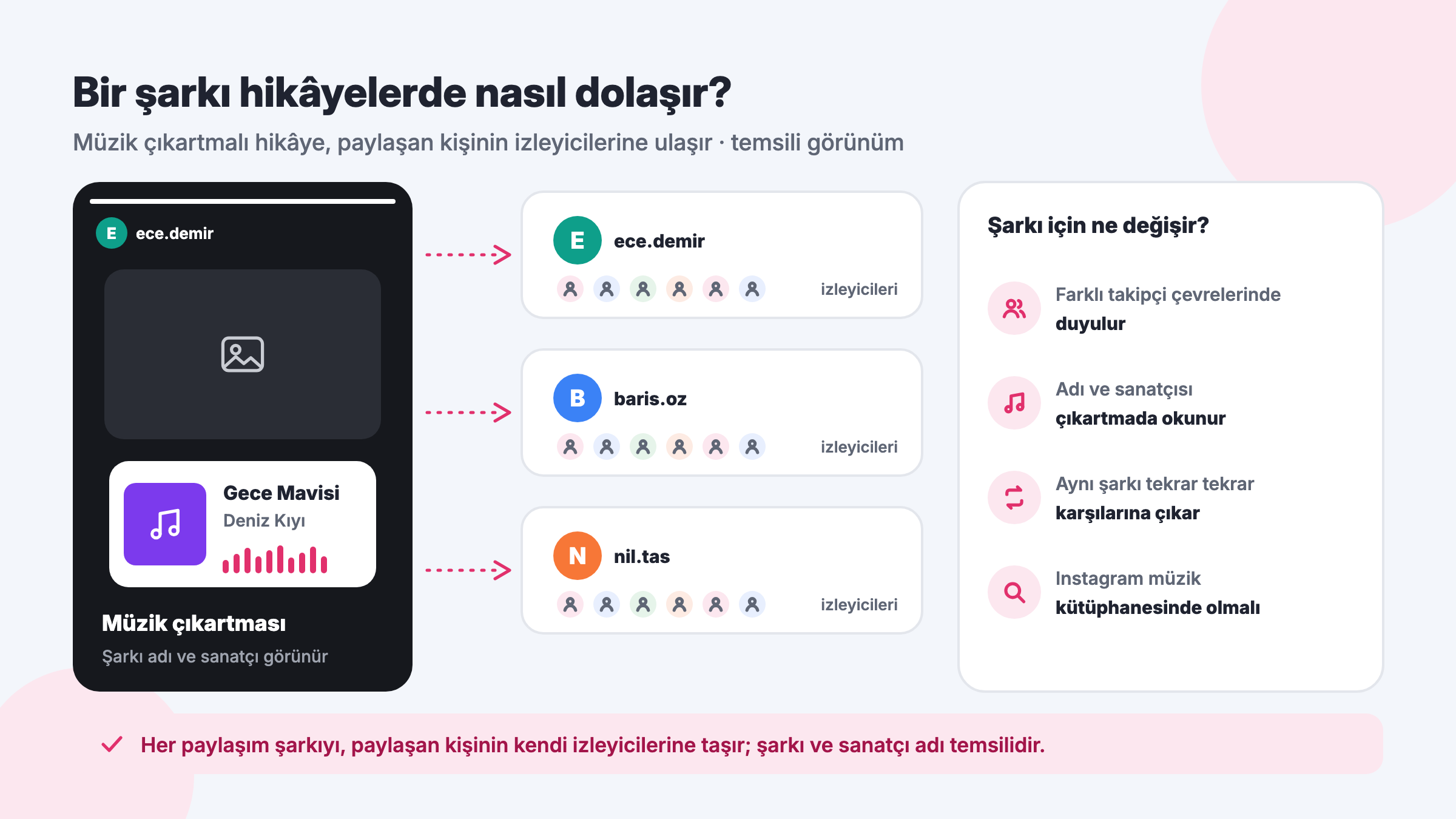 Instagram hikâyesinde müzik çıkartmasıyla paylaşılan şarkının farklı kişilerin izleyici çevrelerine ulaşması