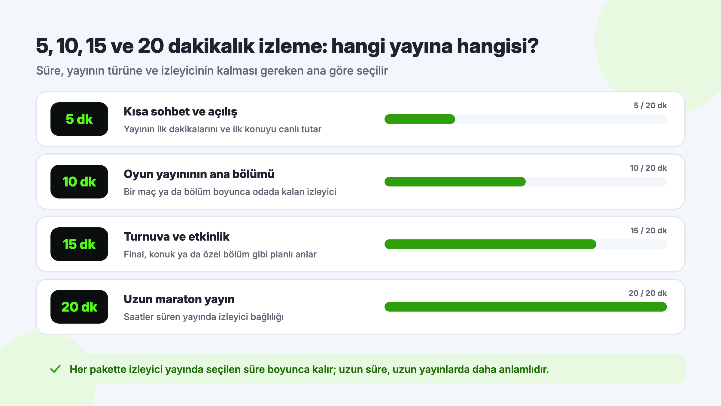 Kick canlı yayın izleme sürelerinin karşılaştırması: 5 dakika kısa sohbet ve açılış, 10 dakika oyun yayınının ana bölümü, 15 dakika turnuva, 20 dakika maraton yayın
