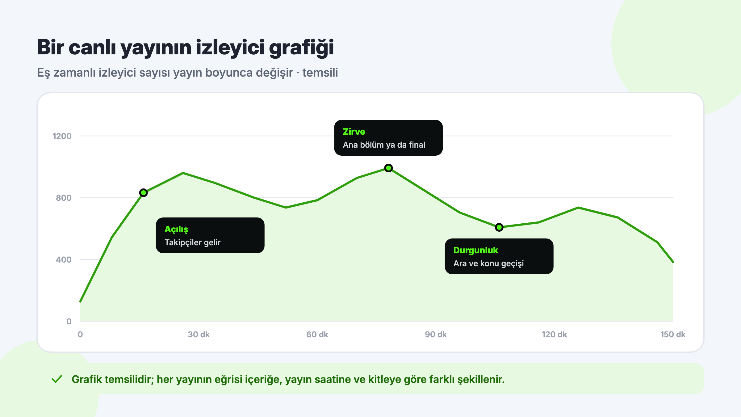 Temsili Kick eş zamanlı izleyici grafiği: açılışta takipçilerin gelişiyle yükselen eğri, ana bölümde zirve ve konu geçişlerinde durgunluk dönemi