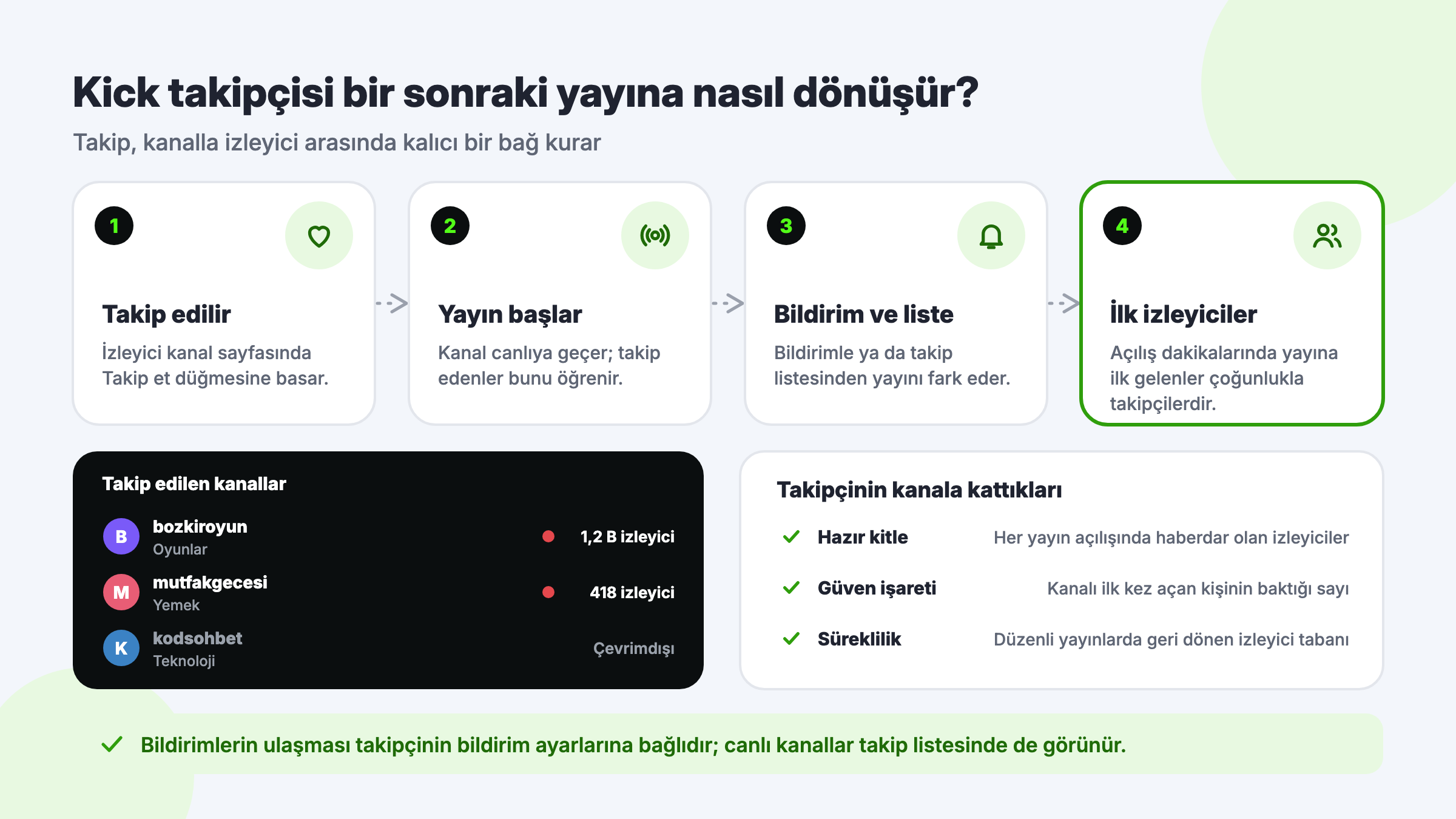 Kick takipçisinin bir sonraki yayına etkisi: kanal takip edilir, yayın başlar, takipçi bildirimle ya da takip edilen kanallar listesinden yayını görür ve açılışta katılır