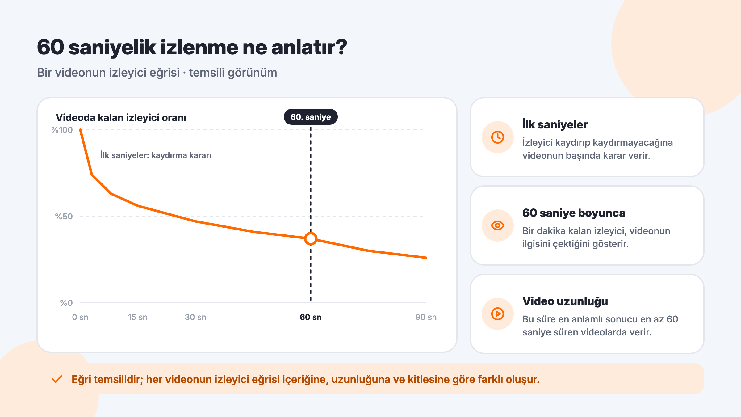 Bir Kwai videosunun izleyici eğrisi: ilk saniyelerdeki düşüş, 60. saniyeye kadar videoda kalan izleyici oranı ve video uzunluğunun önemi
