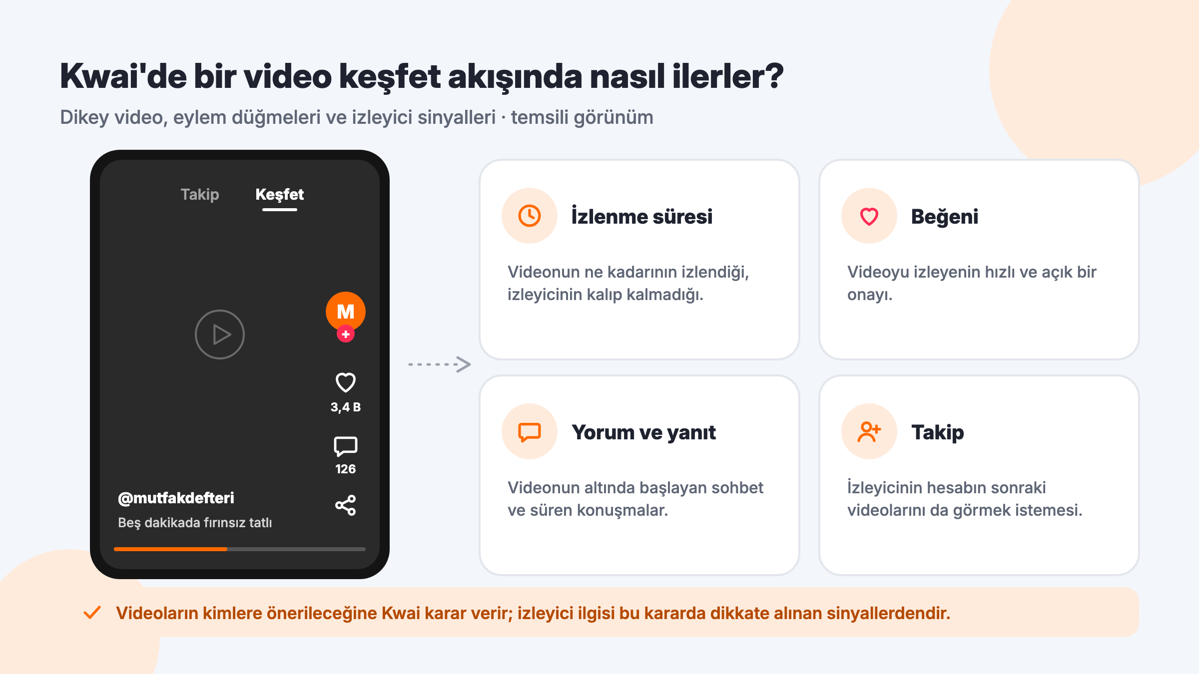 Kwai dikey video ekranı ile keşfet akışında dikkate alınan izlenme süresi, beğeni, yorum ve takip sinyallerini gösteren şema