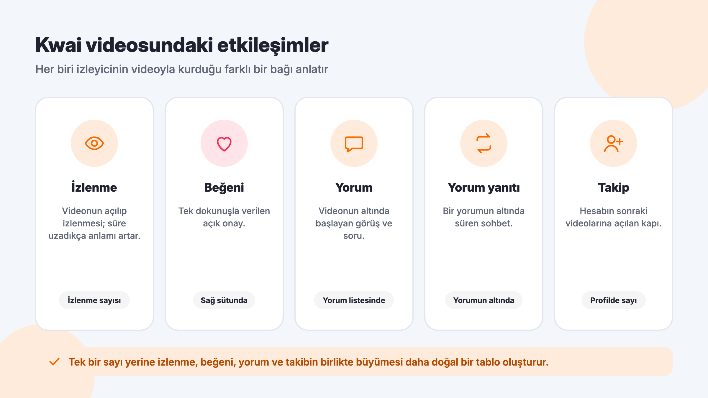 Kwai videosundaki izlenme, beğeni, yorum, yorum yanıtı ve takip etkileşimlerinin ne anlattığını ve nerede göründüğünü karşılaştıran görsel