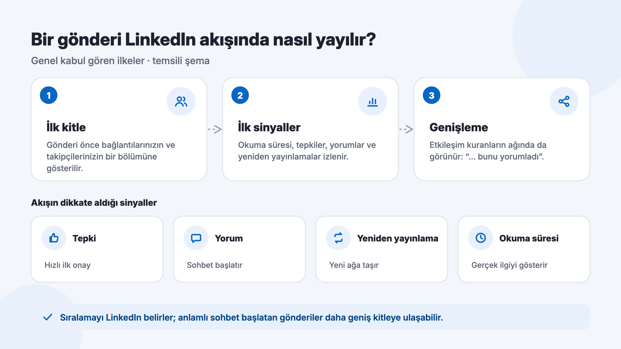 LinkedIn akışında bir gönderinin yayılması: ilk kitle, tepki, yorum, yeniden yayınlama ve okuma süresi sinyalleri, ardından genişleyen erişim