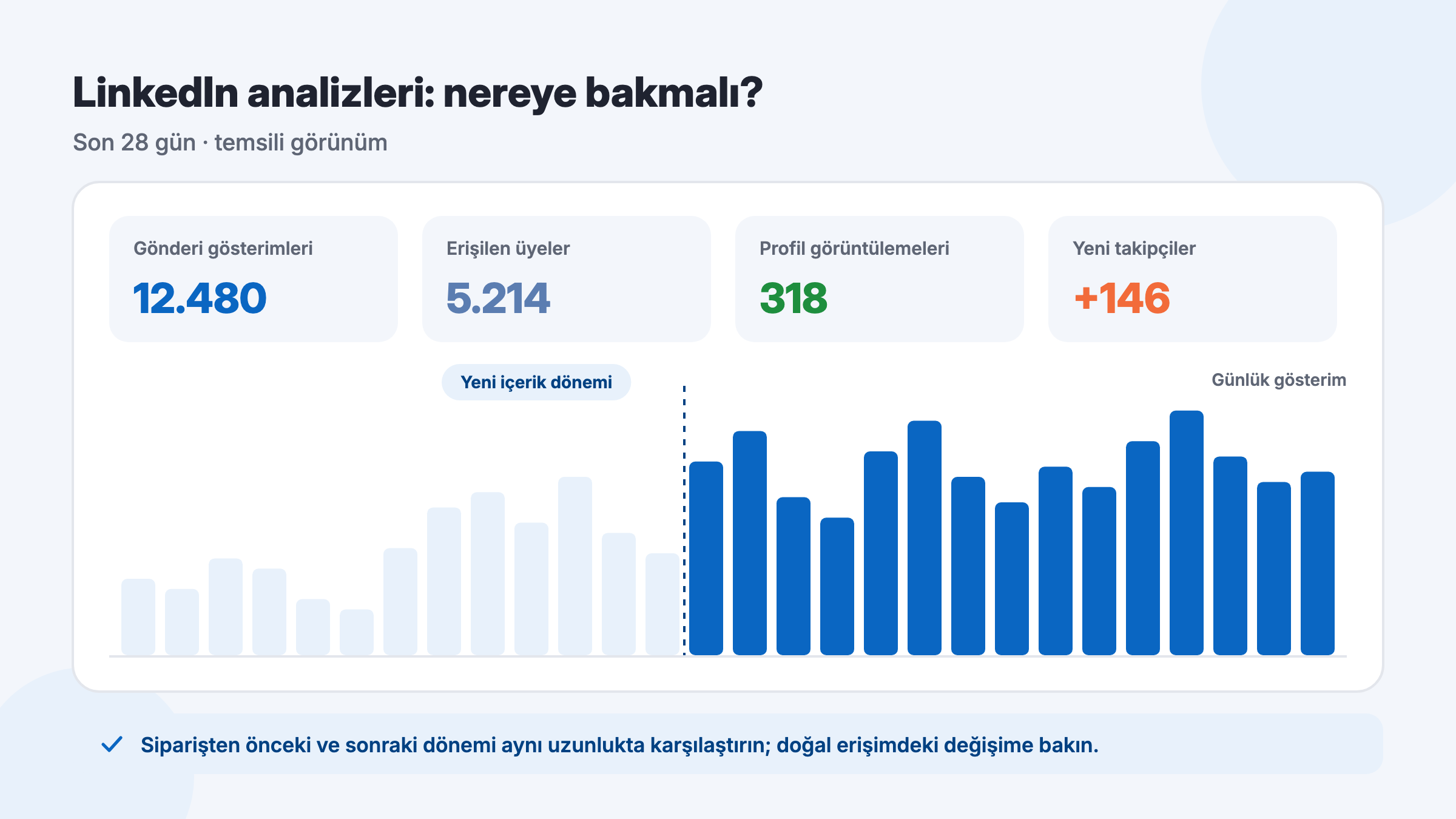 LinkedIn analizleri temsili görünümü: gönderi gösterimleri, erişilen üyeler, profil görüntülemeleri, takipçi artışı ve günlük gösterim grafiği