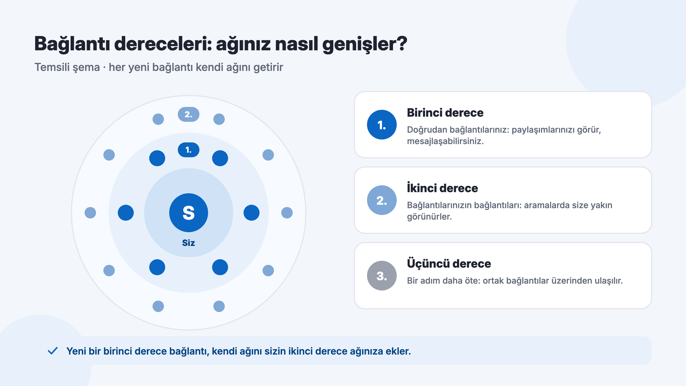 LinkedIn bağlantı dereceleri: birinci, ikinci ve üçüncü derece ağ halkaları ile her yeni bağlantının ağ genişliğine etkisi