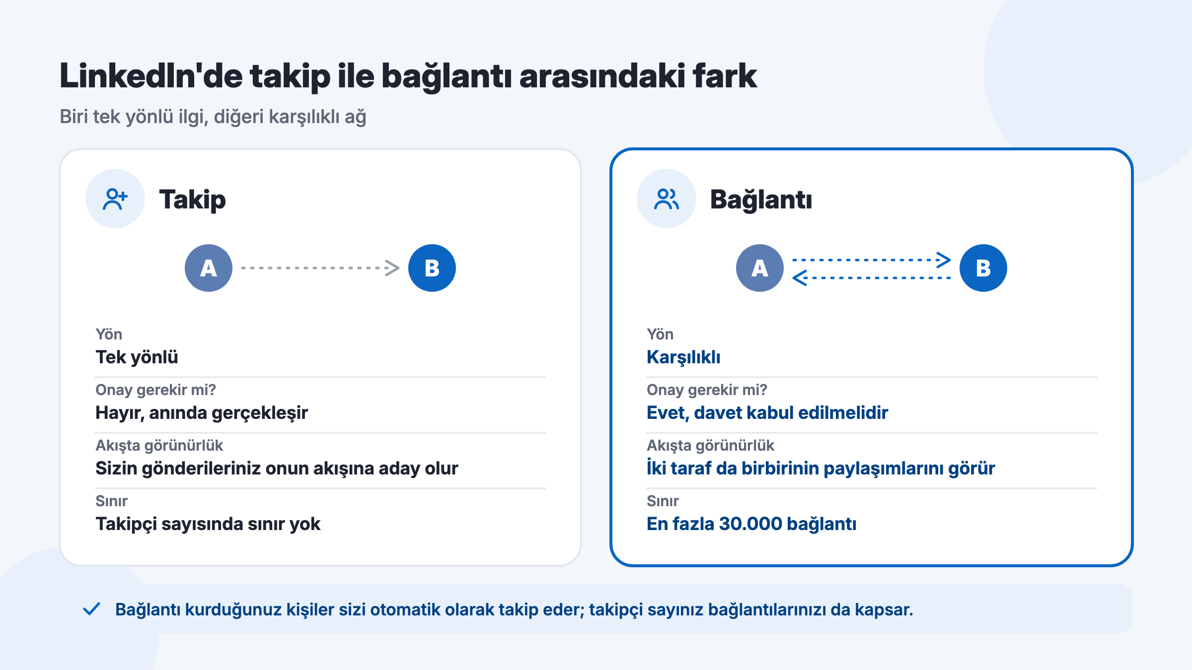 LinkedIn takip etme ile bağlantı kurma arasındaki fark: tek yönlü takip ve karşılıklı bağlantı, kabul şartı, akışta görünürlük ve 30.000 bağlantı sınırı