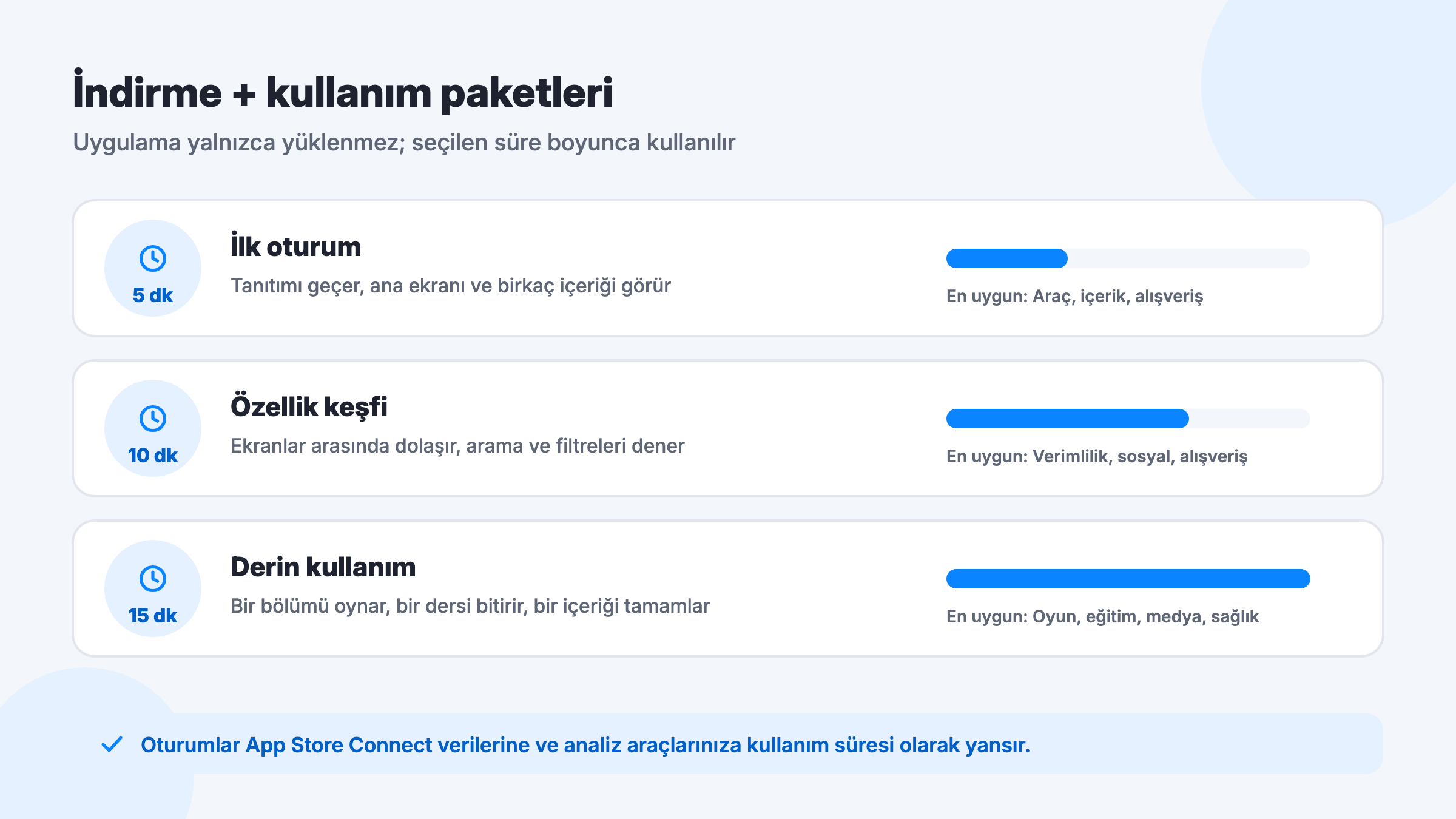App Store uygulama indirme ve kullanım süresi: 5, 10 ve 15 dakikalık oturumların karşılaştırması