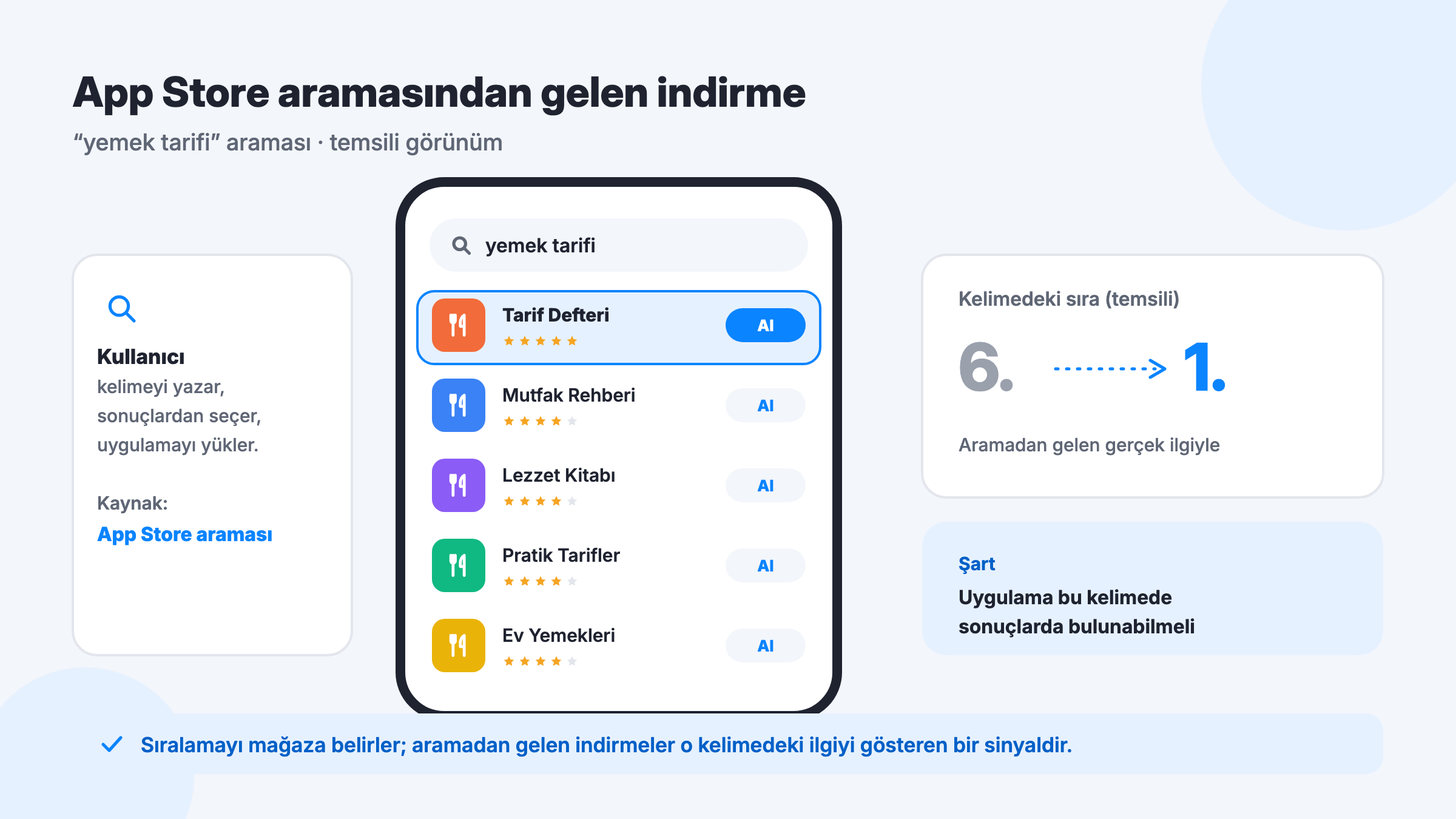 App Store arama sonuçlarında anahtar kelimeyle bulunan uygulama ve temsili sıralama değişimi