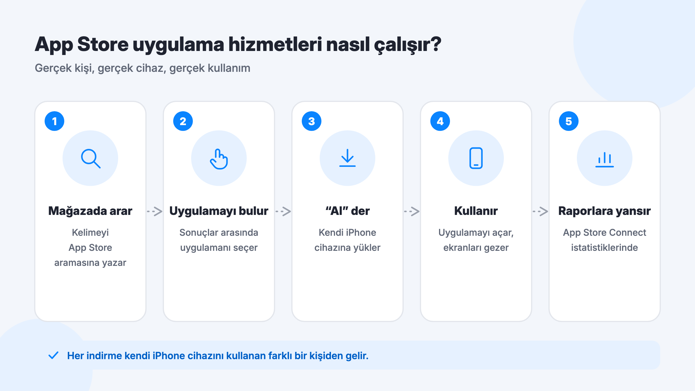 App Store uygulama indirme hizmeti nasıl çalışır: App Store araması, uygulamayı bulma, Al ile yükleme, kullanma ve App Store Connect analizleri