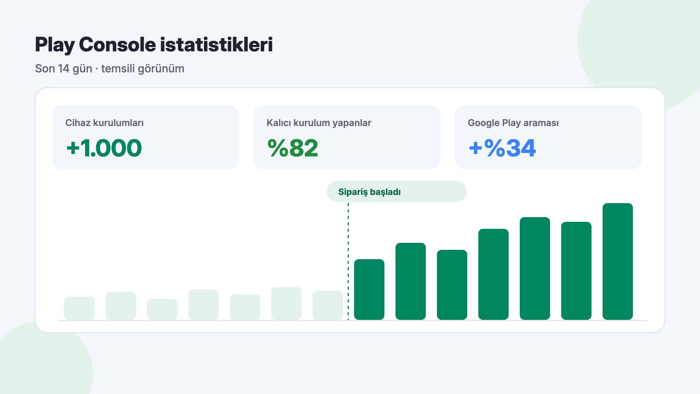 Play Console günlük cihaz kurulumu ve kullanıcı edinme istatistikleri temsili grafiği