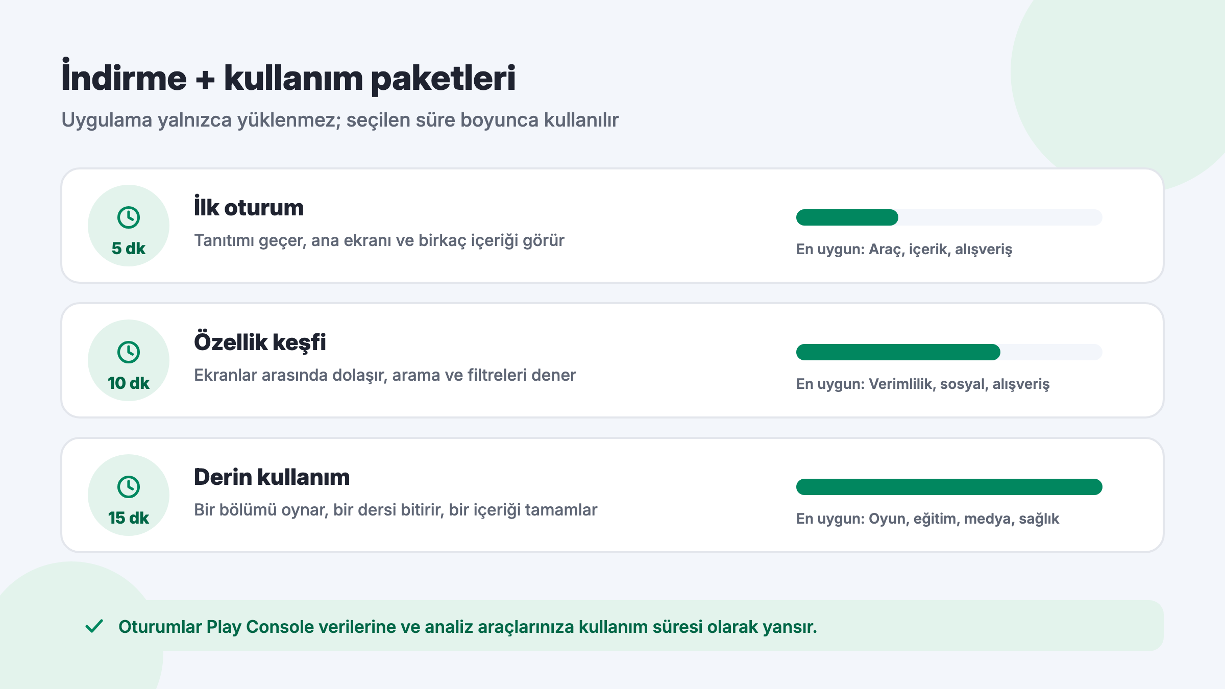 Google Play uygulama indirme ve kullanım süresi: 5, 10 ve 15 dakikalık oturumların karşılaştırması