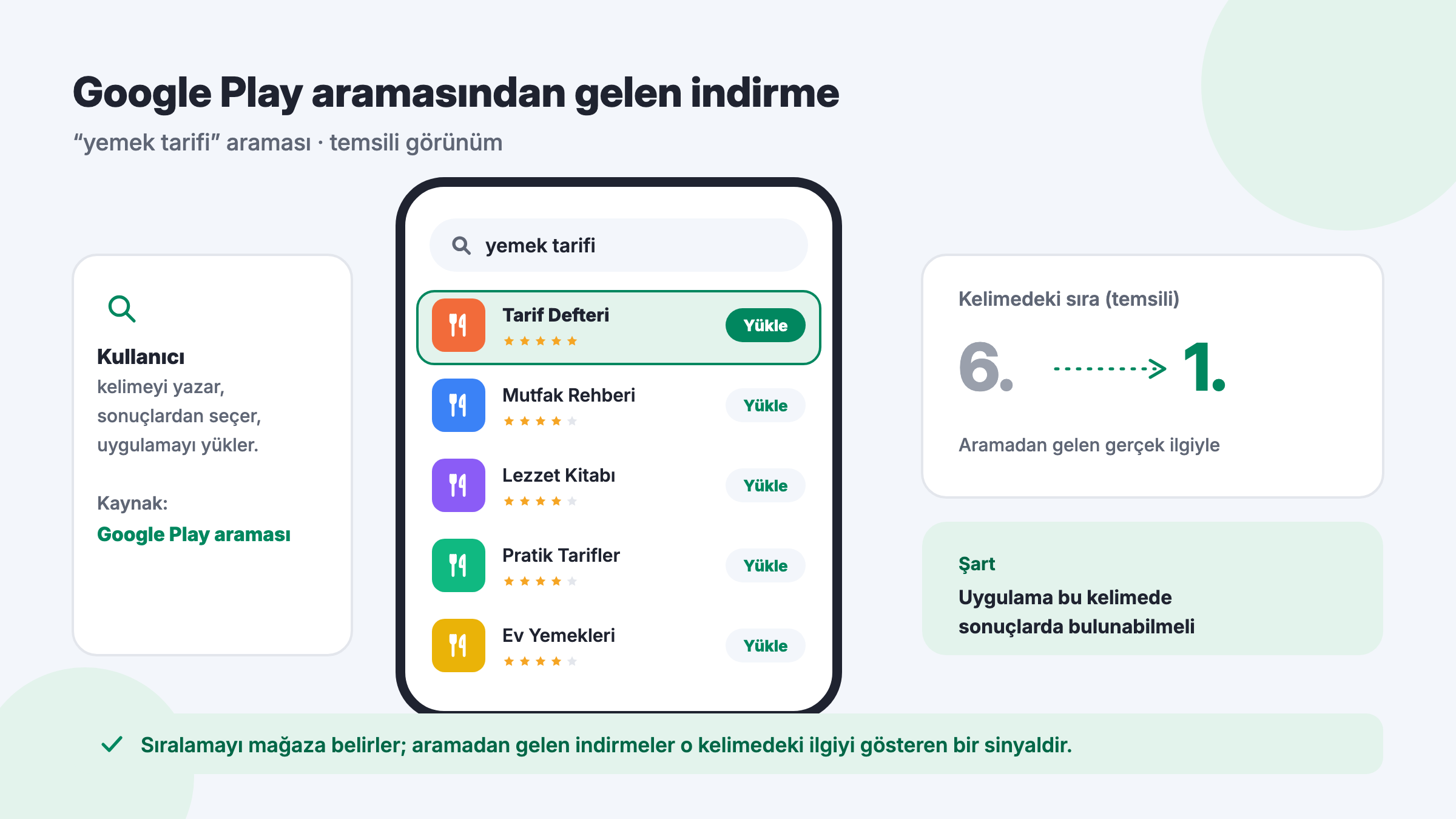Google Play arama sonuçlarında anahtar kelimeyle bulunan uygulama ve temsili sıralama değişimi