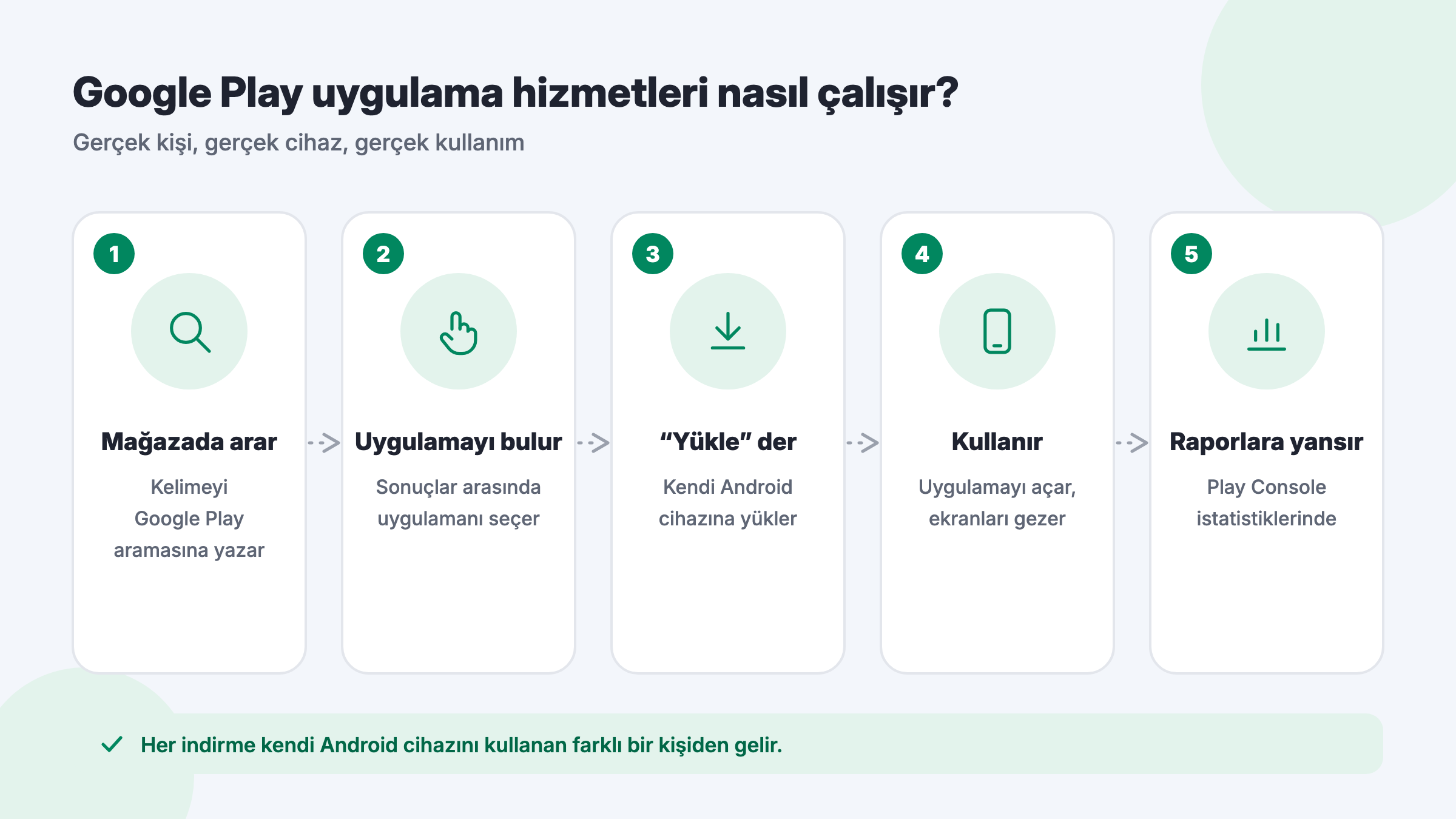 Google Play uygulama indirme hizmeti nasıl çalışır: mağazada arama, uygulamayı bulma, yükleme, kullanma ve Play Console istatistikleri