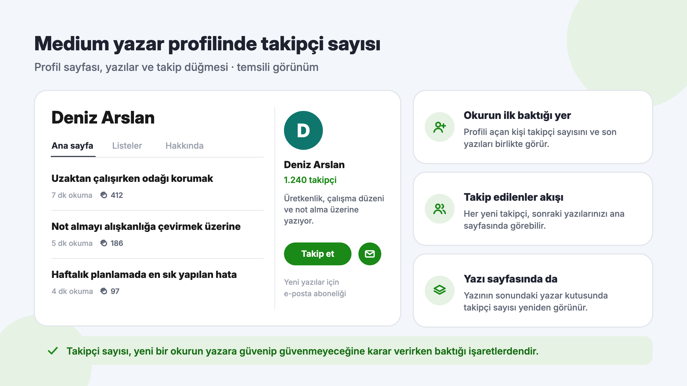 Medium yazar profili temsili görünümü: yazı listesi, takipçi sayısı, Takip et düğmesi ve e-posta aboneliği simgesi