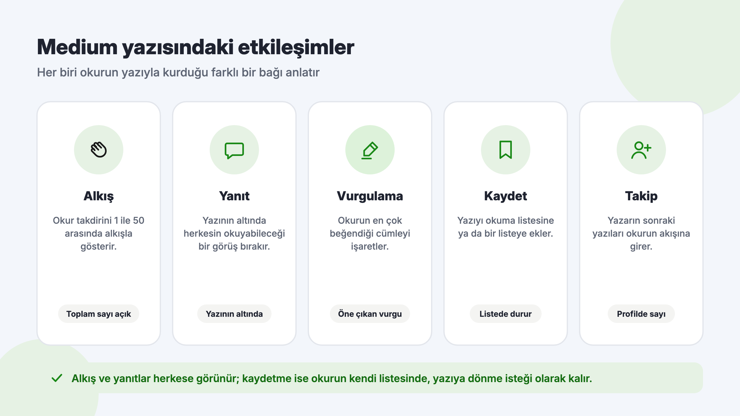 Medium yazısındaki alkış, yanıt, vurgulama, kaydetme ve takip etkileşimlerinin ne anlattığını karşılaştıran görsel