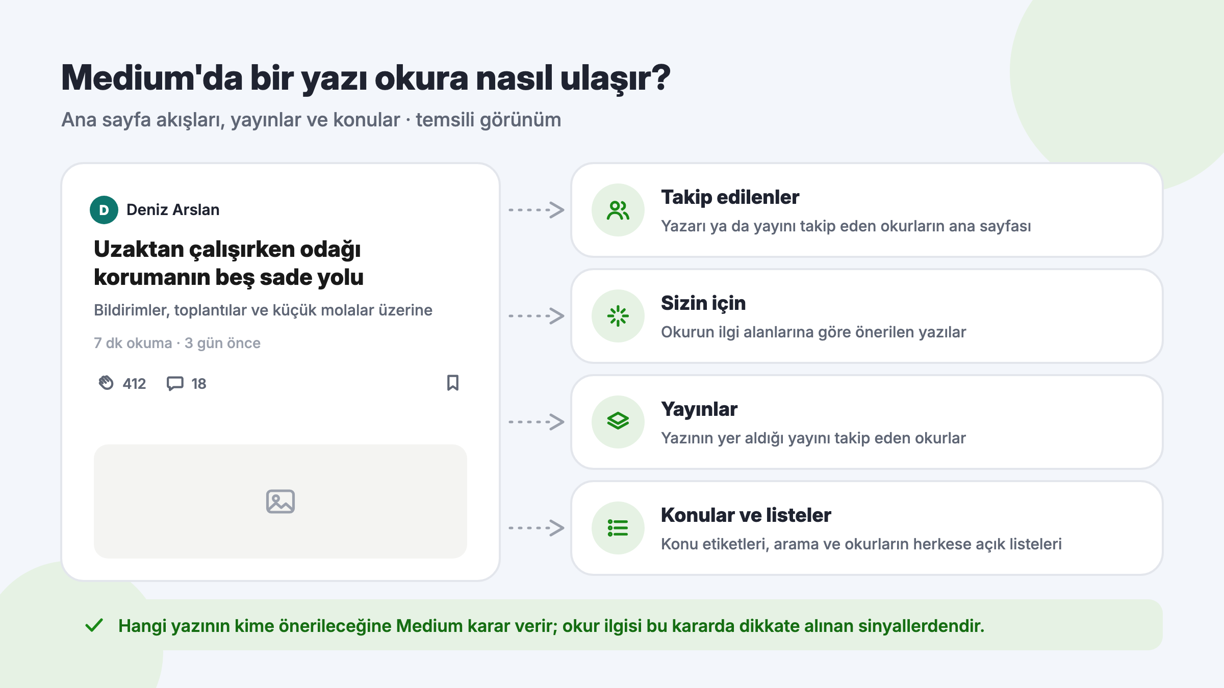Bir Medium yazısının Takip edilenler akışı, Sizin için önerileri, yayınlar ve konu etiketleri üzerinden okura ulaşmasını gösteren şema